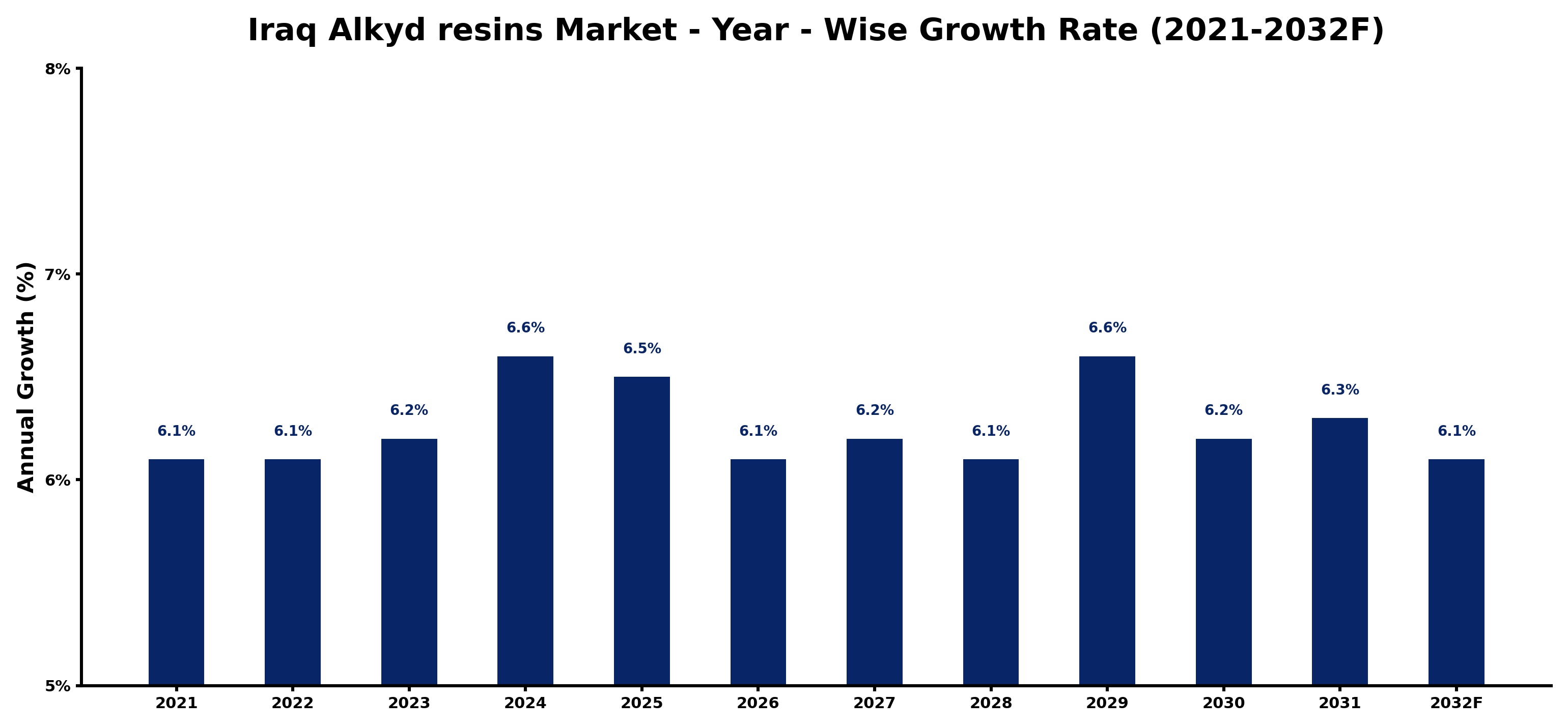 Iraq Alkyd resins Market Year-wise Growth Rate and Key Drivers