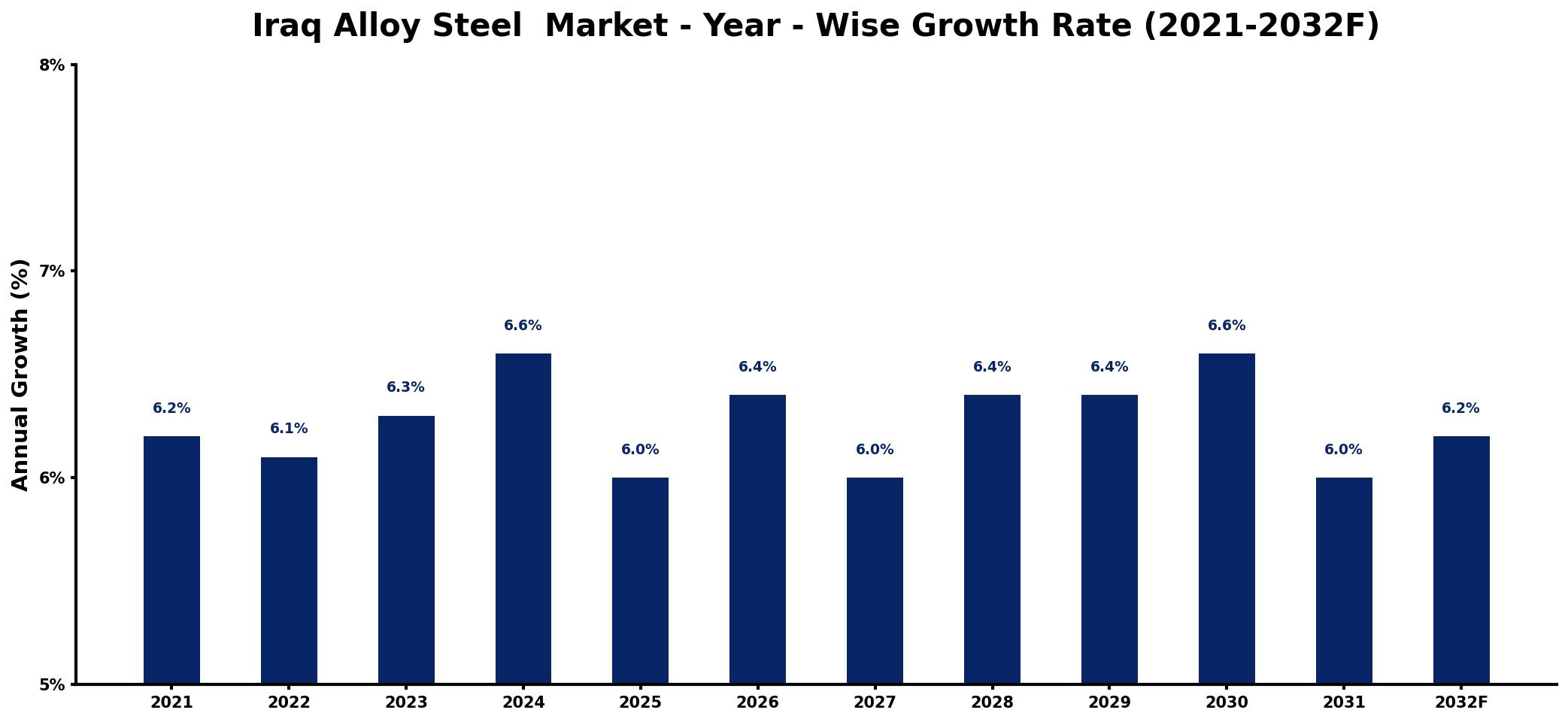 Iraq Alloy Steel Market Year-wise Growth Rate and Key Drivers