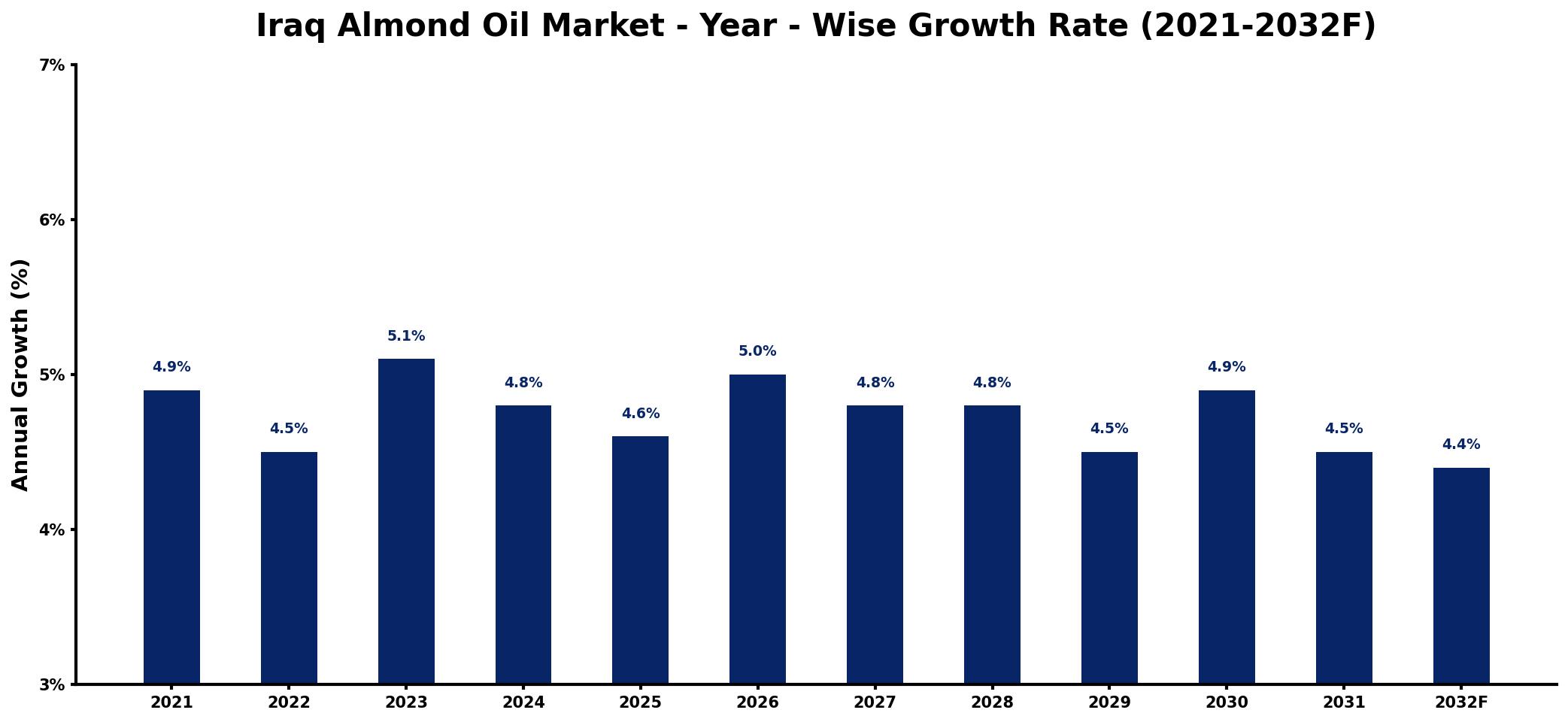 Iraq Almond Oil Market Year-wise Growth Rate and Key Drivers