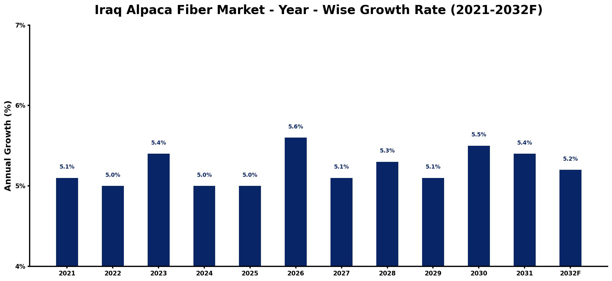 Iraq Alpaca Fiber Market Year-wise Growth Rate and Key Drivers