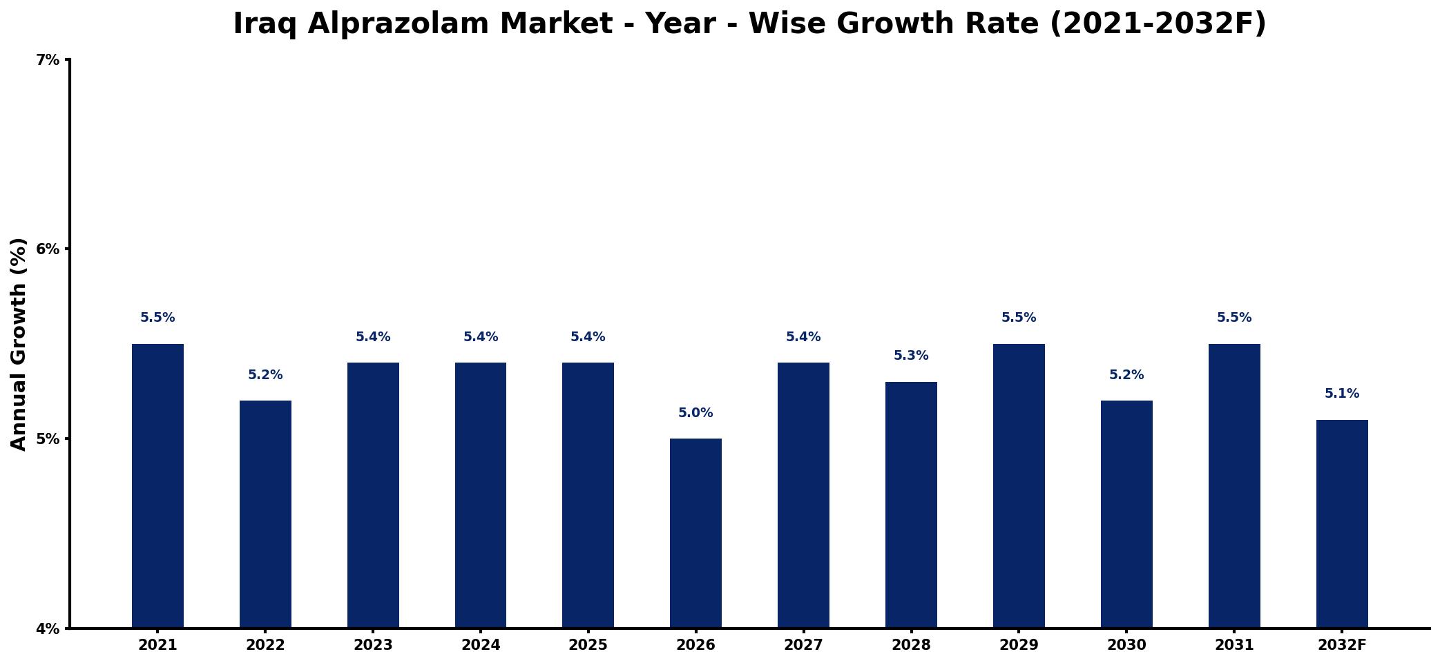 Iraq Alprazolam Market Year-wise Growth Rate and Key Drivers
