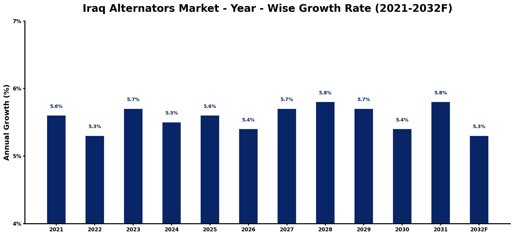 Iraq Alternators Market Year-wise Growth Rate and Key Drivers