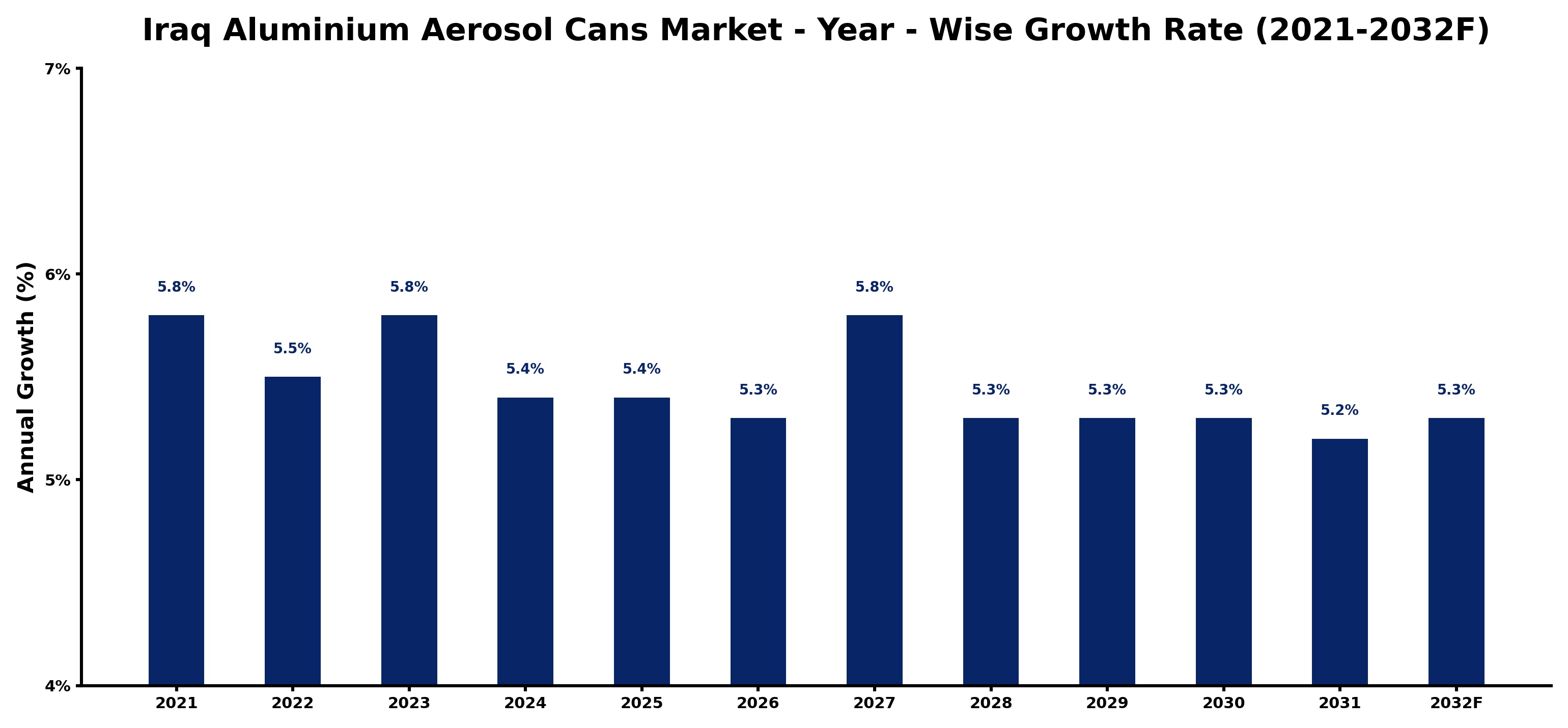 Iraq Aluminium Aerosol Cans Market Year-wise Growth Rate and Key Drivers