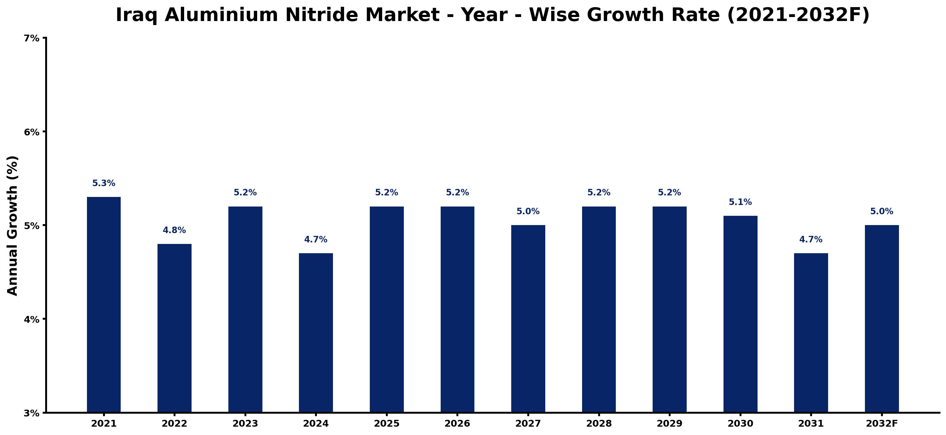 Iraq Aluminium Nitride Market Year-wise Growth Rate and Key Drivers