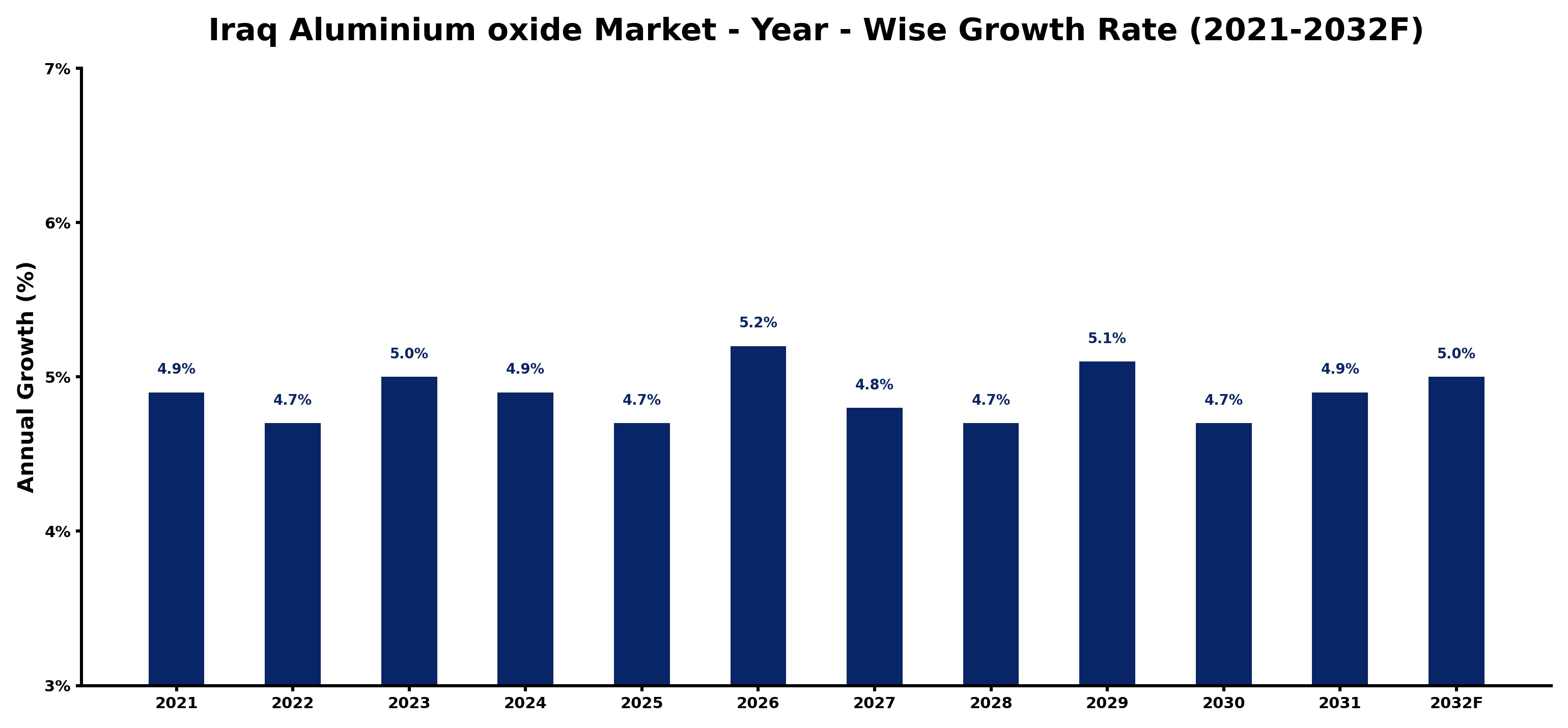 Iraq Aluminium oxide Market Year-wise Growth Rate and Key Drivers