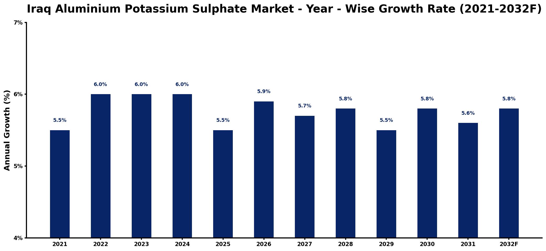 Iraq Aluminium Potassium Sulphate Market Year-wise Growth Rate and Key Drivers