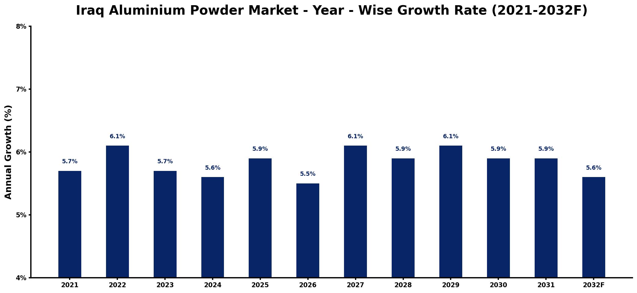 Iraq Aluminium Powder Market Year-wise Growth Rate and Key Drivers
