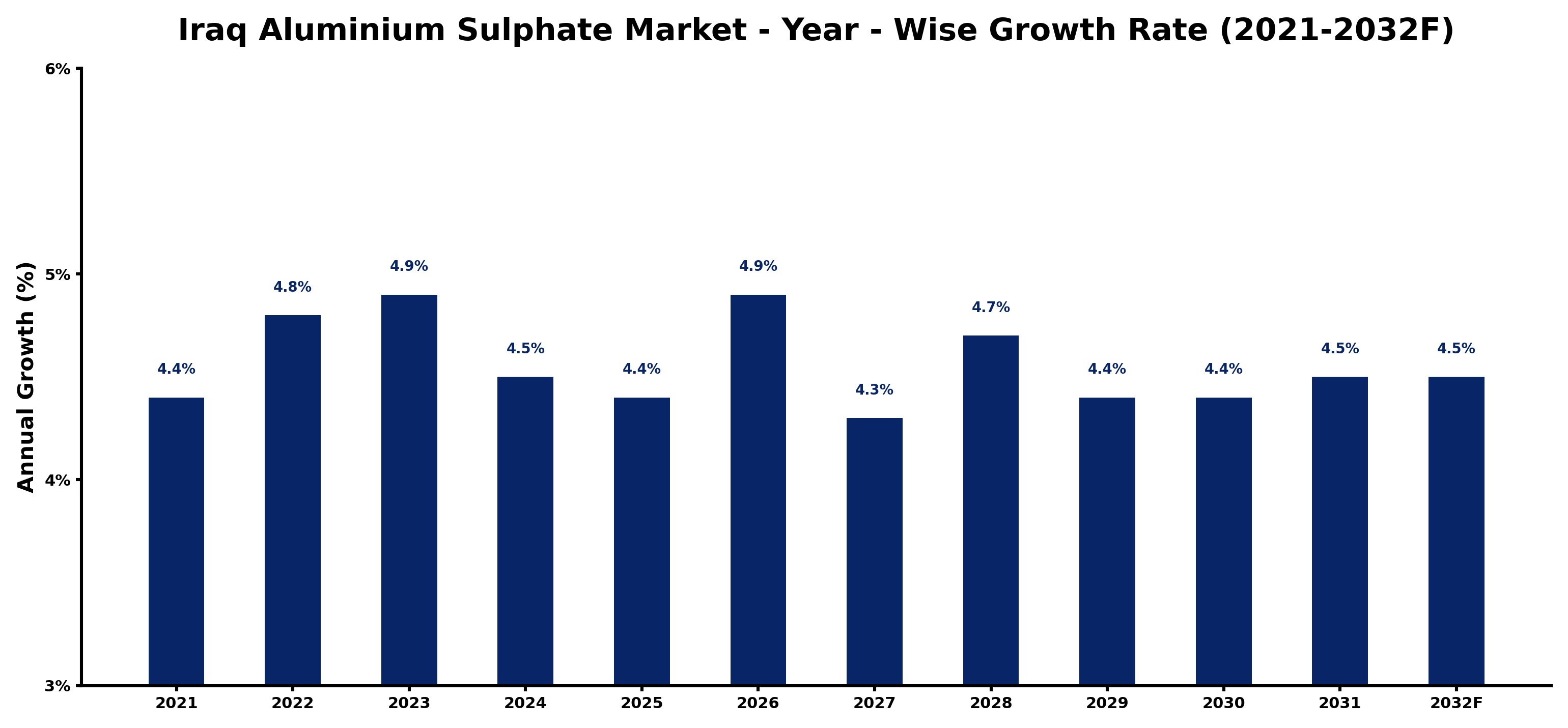 Iraq Aluminium Sulphate Market Year-wise Growth Rate and Key Drivers