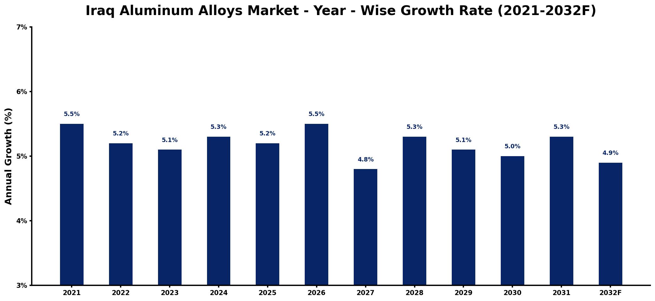 Iraq Aluminum Alloys Market Year-wise Growth Rate and Key Drivers