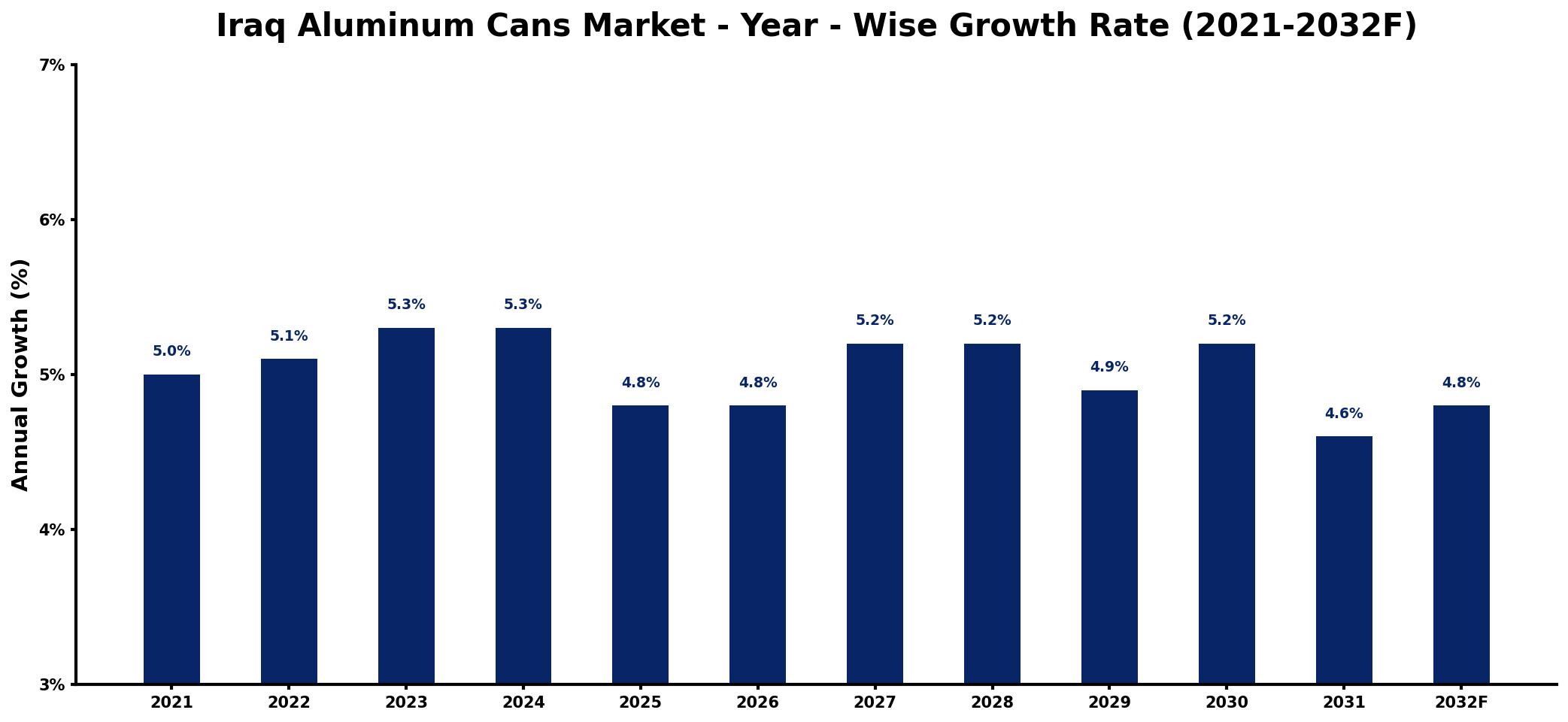 Iraq Aluminum Cans Market Year-wise Growth Rate and Key Drivers