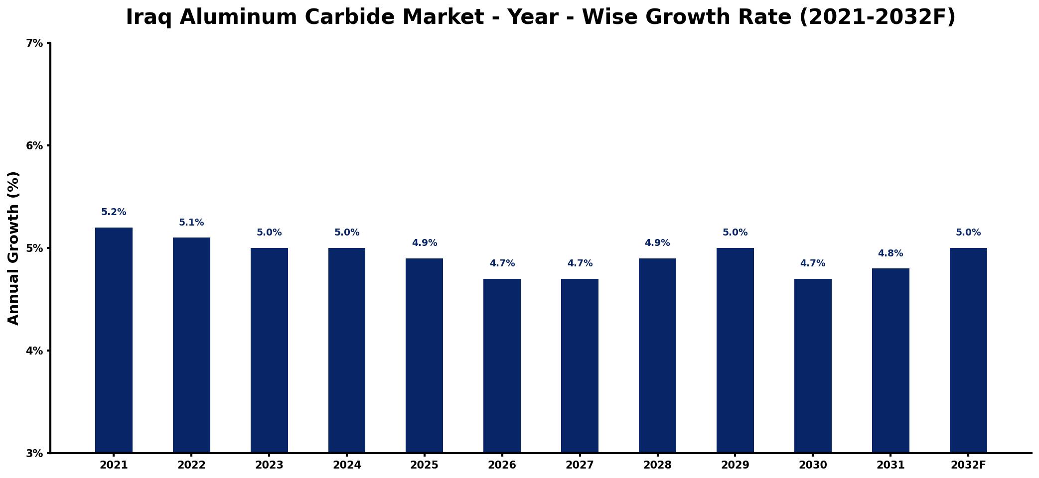 Iraq Aluminum Carbide Market Year-wise Growth Rate and Key Drivers