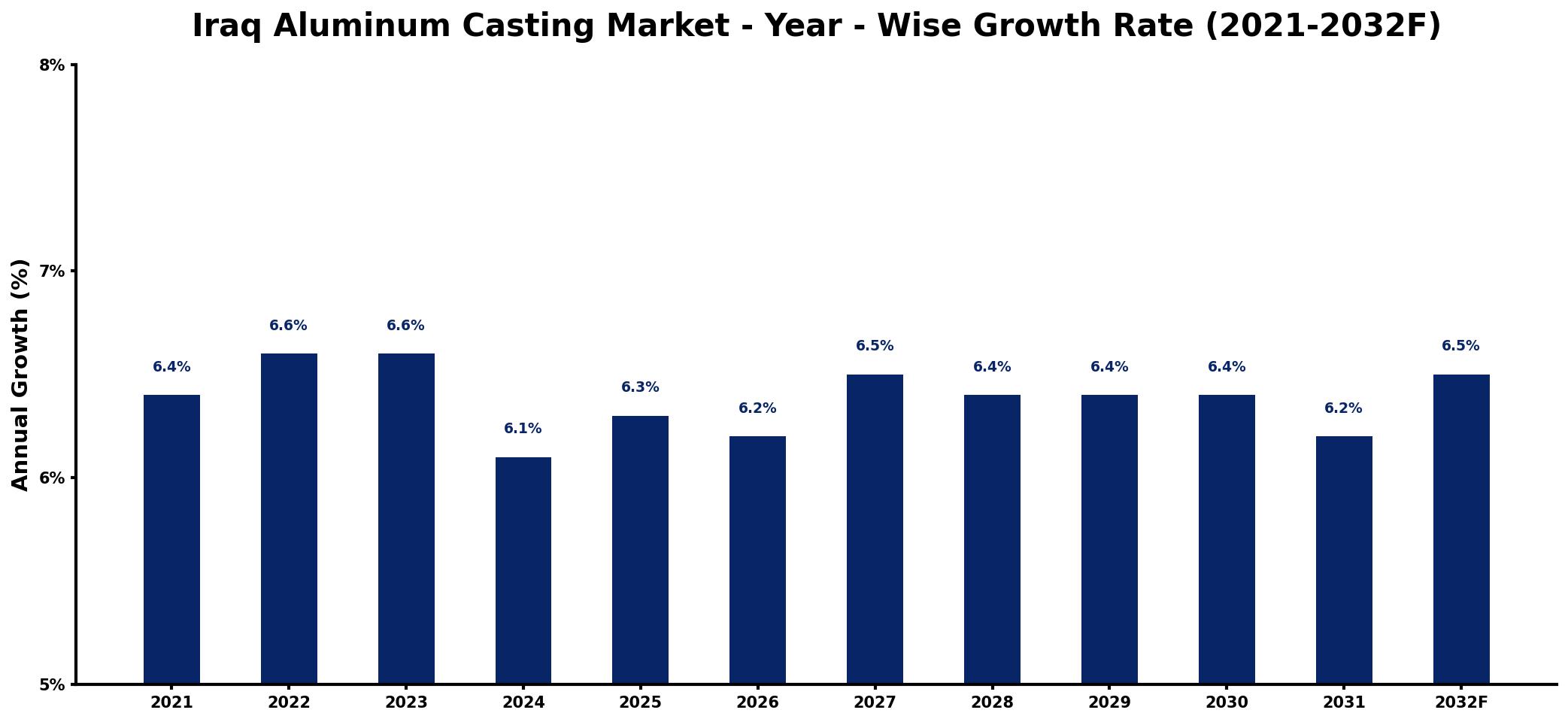 Iraq Aluminum Casting Market Year-wise Growth Rate and Key Drivers
