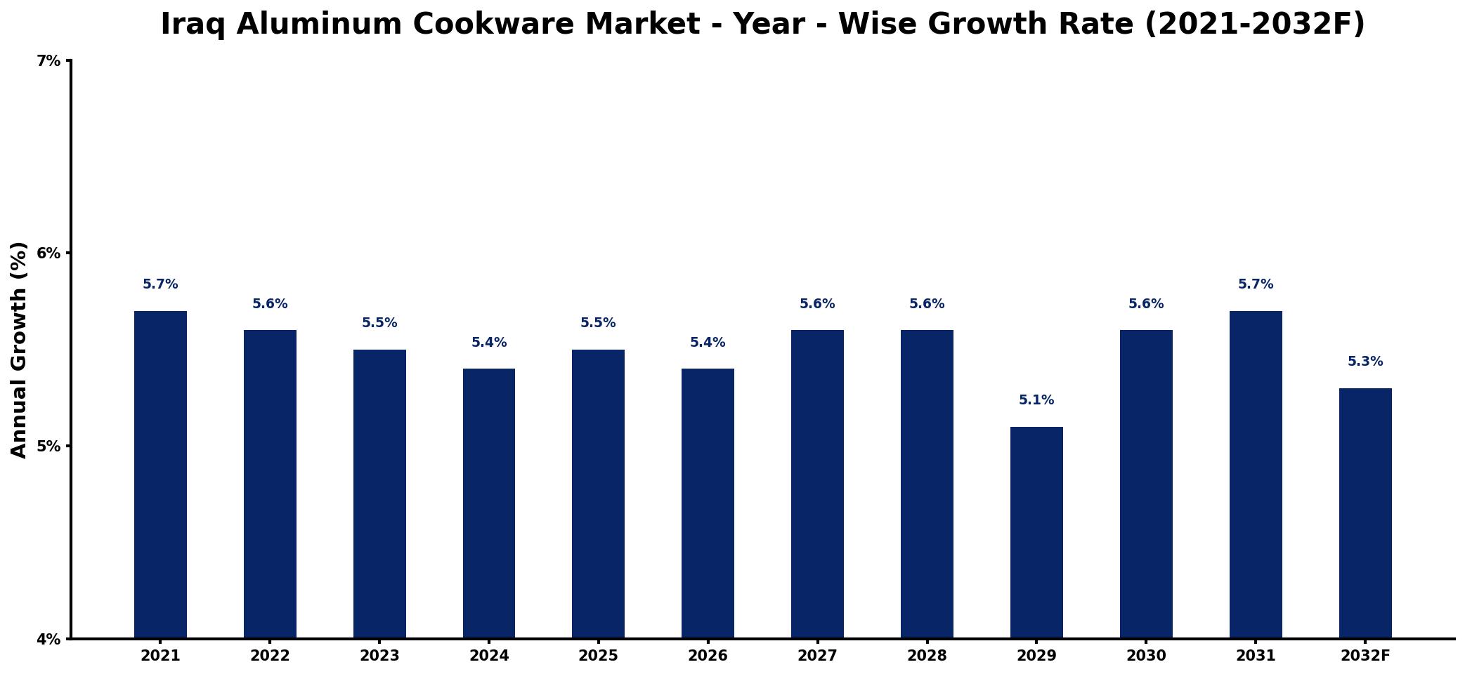 Iraq Aluminum Cookware Market Year-wise Growth Rate and Key Drivers