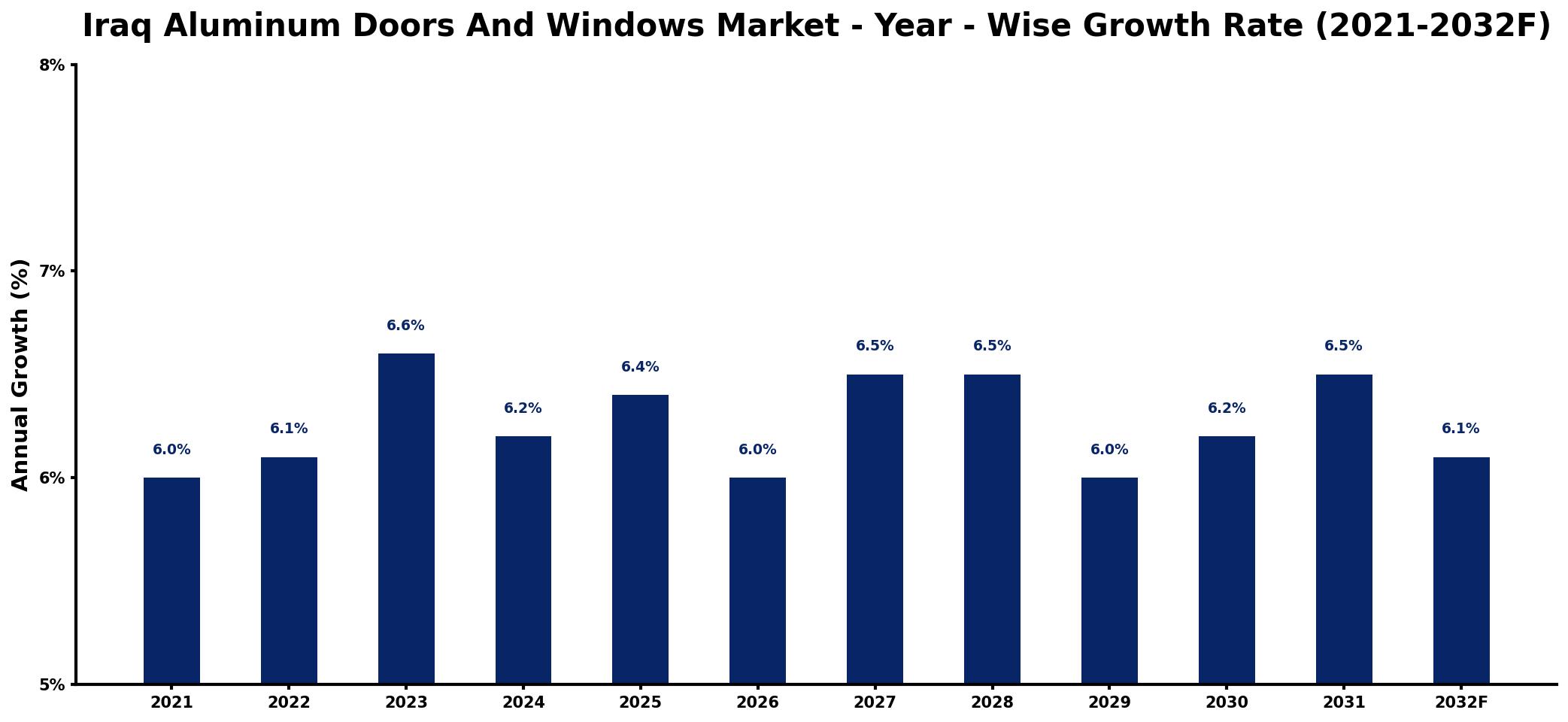 Iraq Aluminum Doors And Windows Market Year-wise Growth Rate and Key Drivers