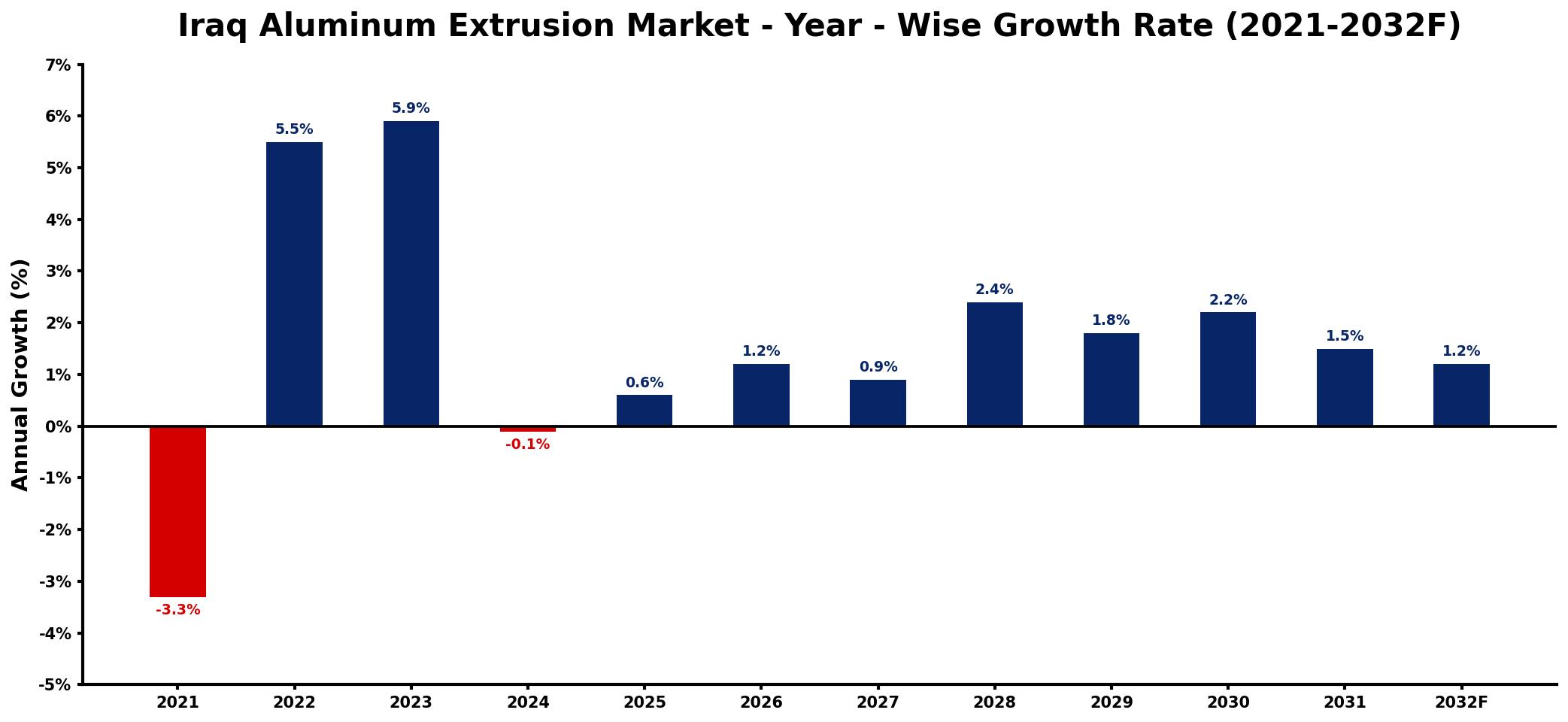 Iraq Aluminum Extrusion Market Year-wise Growth Rate and Key Drivers