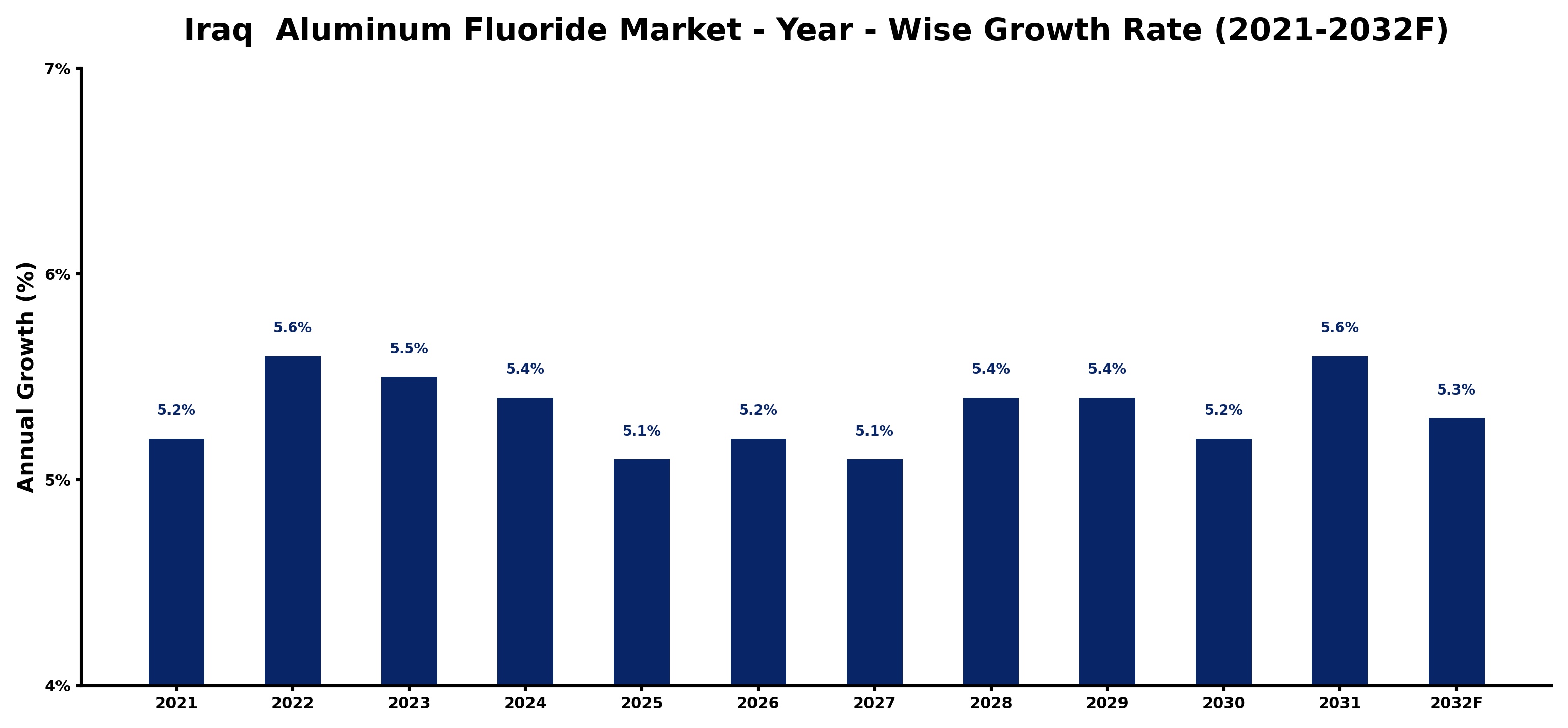 Iraq  Aluminum Fluoride Market Year-wise Growth Rate and Key Drivers