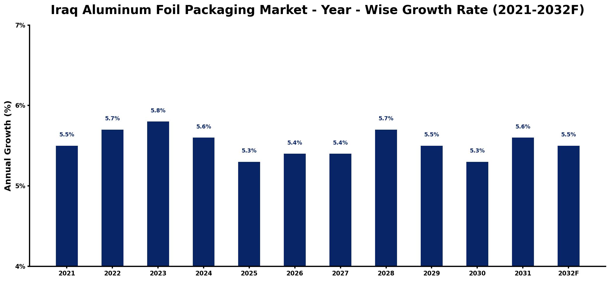 Iraq Aluminum Foil Packaging Market Year-wise Growth Rate and Key Drivers
