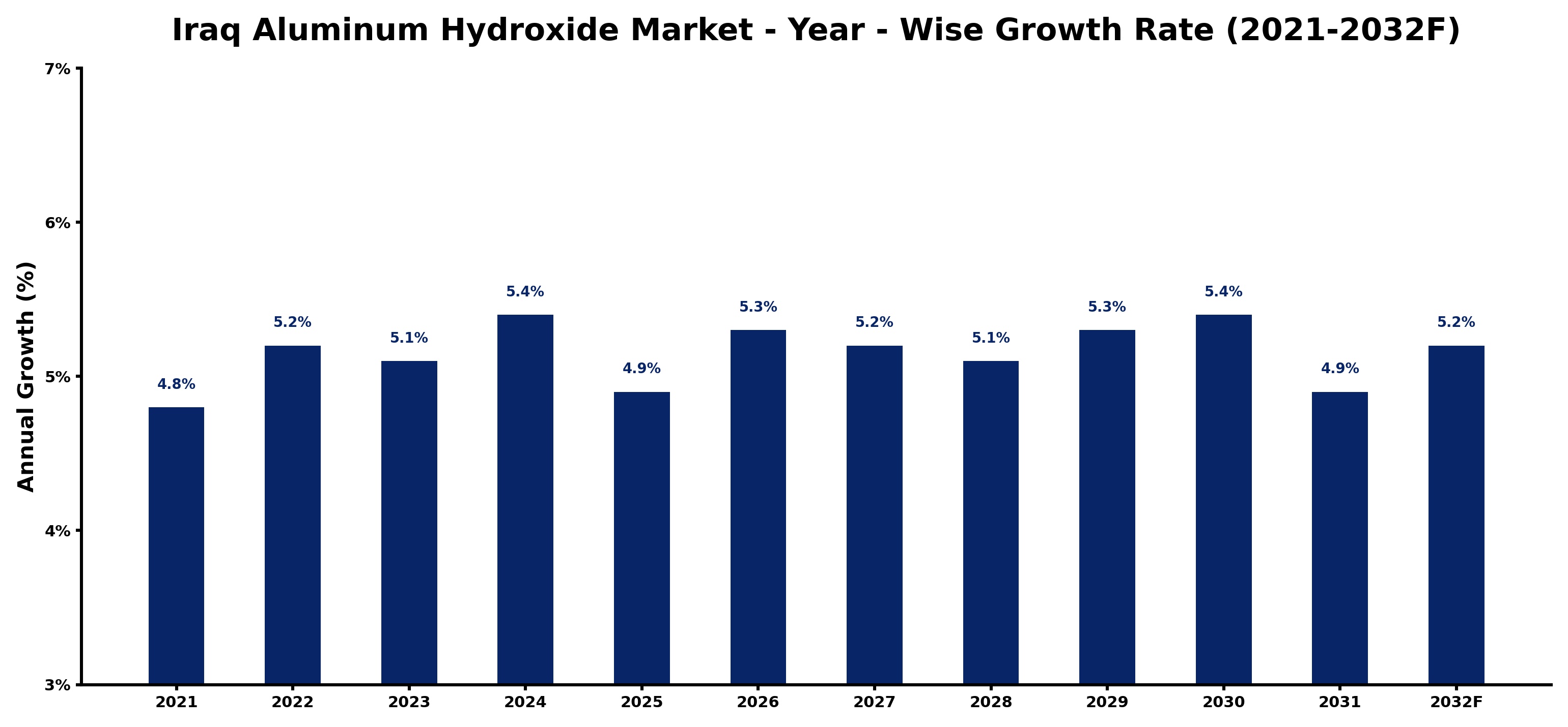 Iraq Aluminum Hydroxide Market Year-wise Growth Rate and Key Drivers