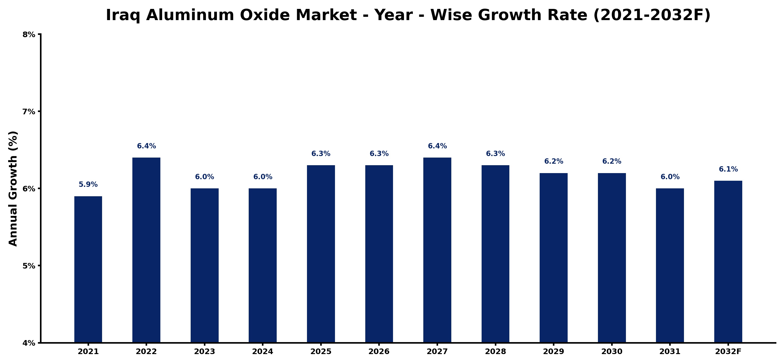 Iraq Aluminum Oxide Market Year-wise Growth Rate and Key Drivers
