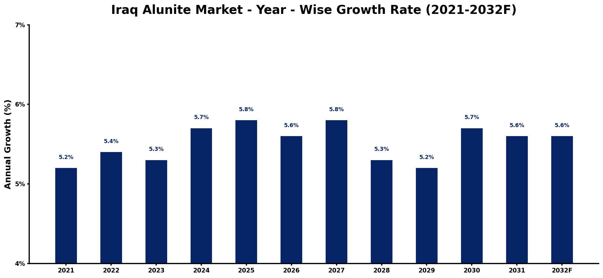 Iraq Alunite Market Year-wise Growth Rate and Key Drivers