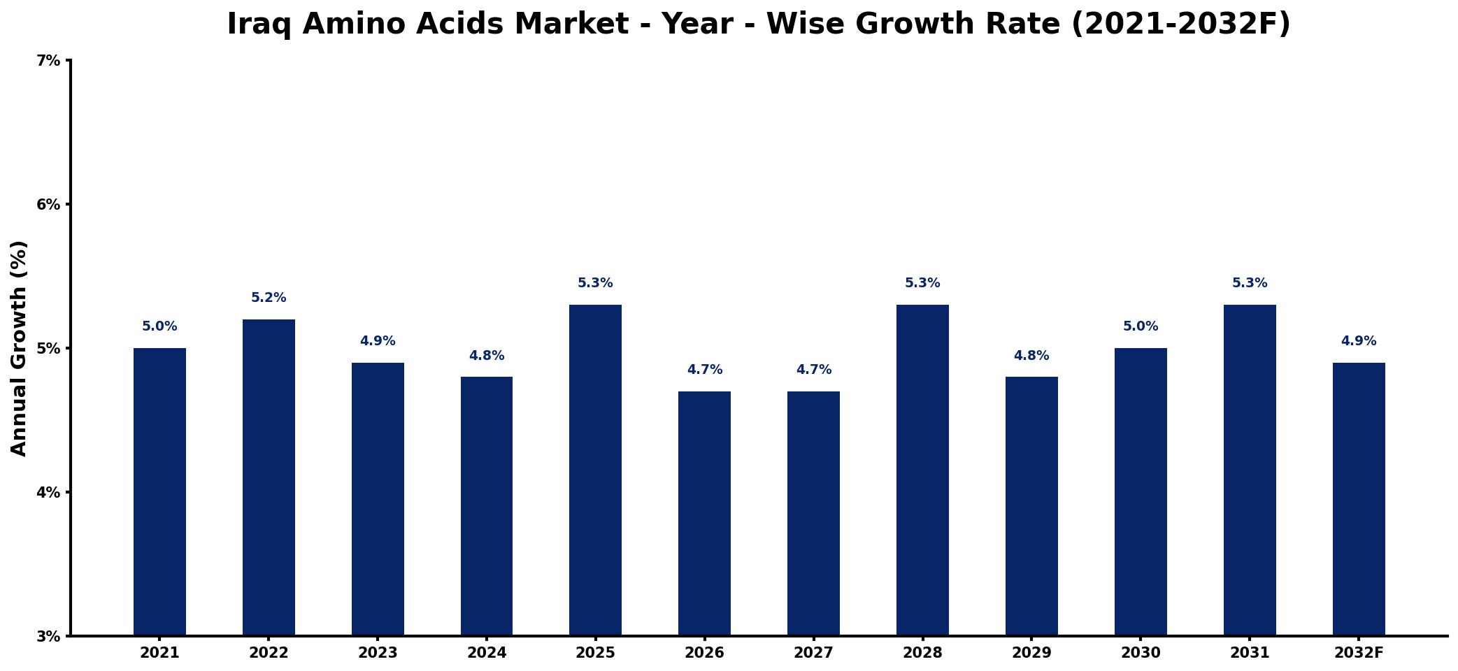 Iraq Amino Acids Market Year-wise Growth Rate and Key Drivers