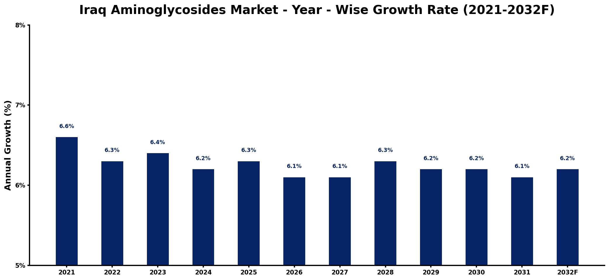 Iraq Aminoglycosides Market Year-wise Growth Rate and Key Drivers