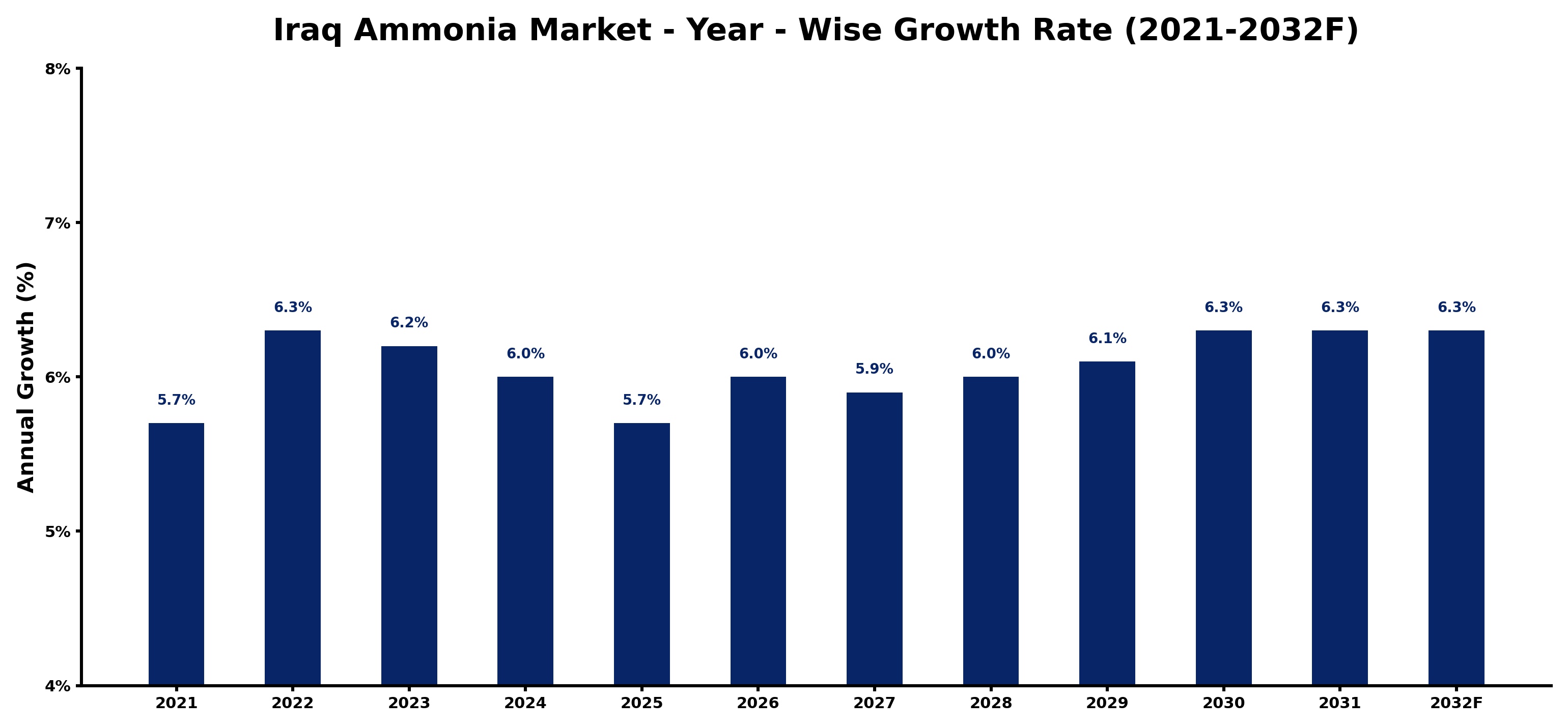 Iraq Ammonia Market Year-wise Growth Rate and Key Drivers