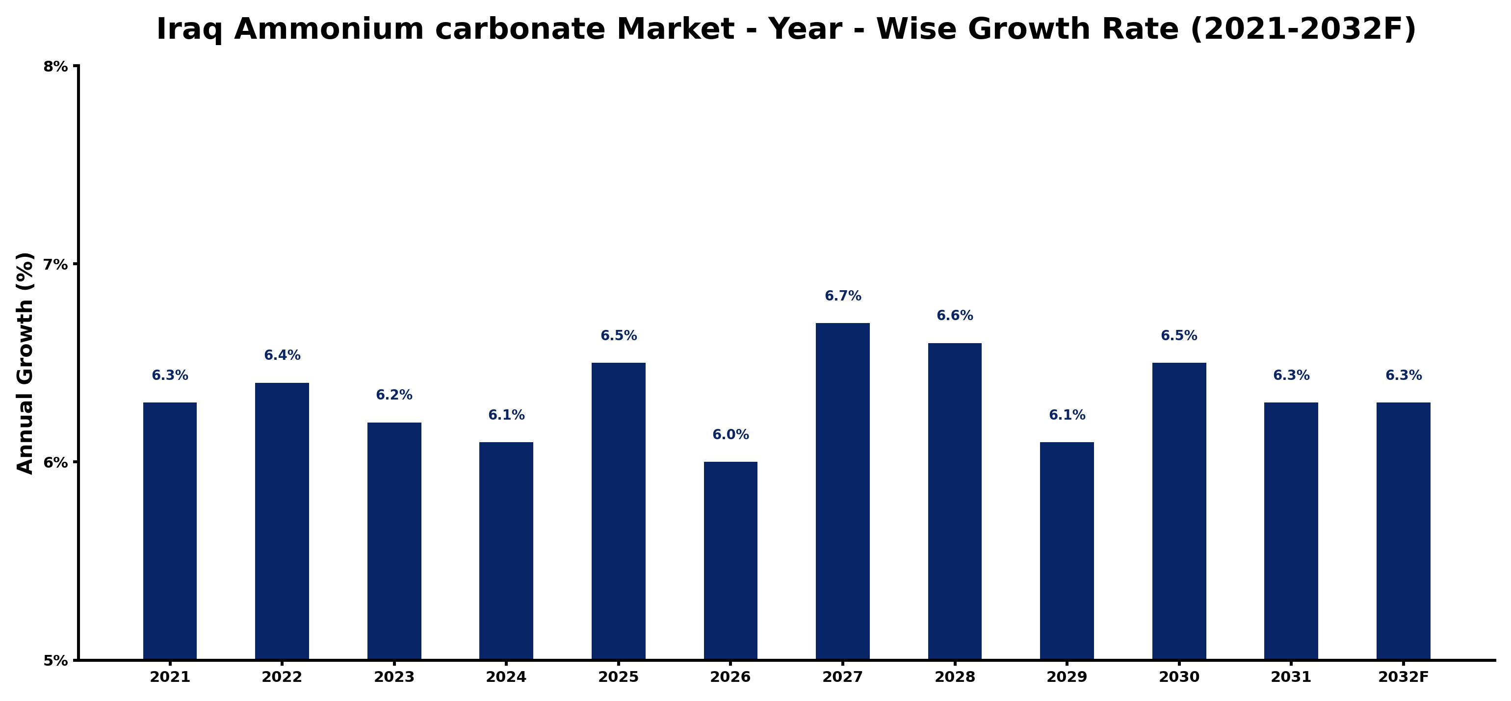 Iraq Ammonium carbonate Market Year-wise Growth Rate and Key Drivers