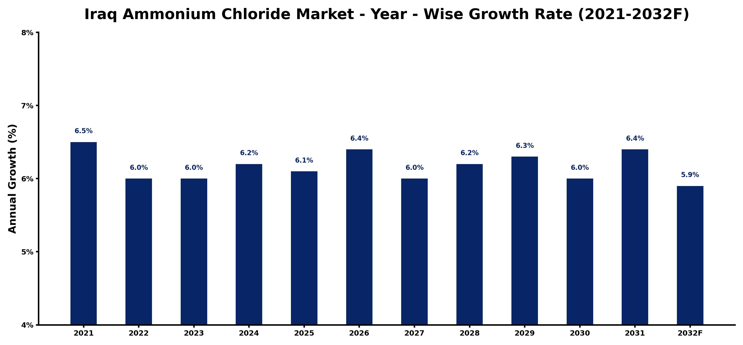 Iraq Ammonium Chloride Market Year-wise Growth Rate and Key Drivers