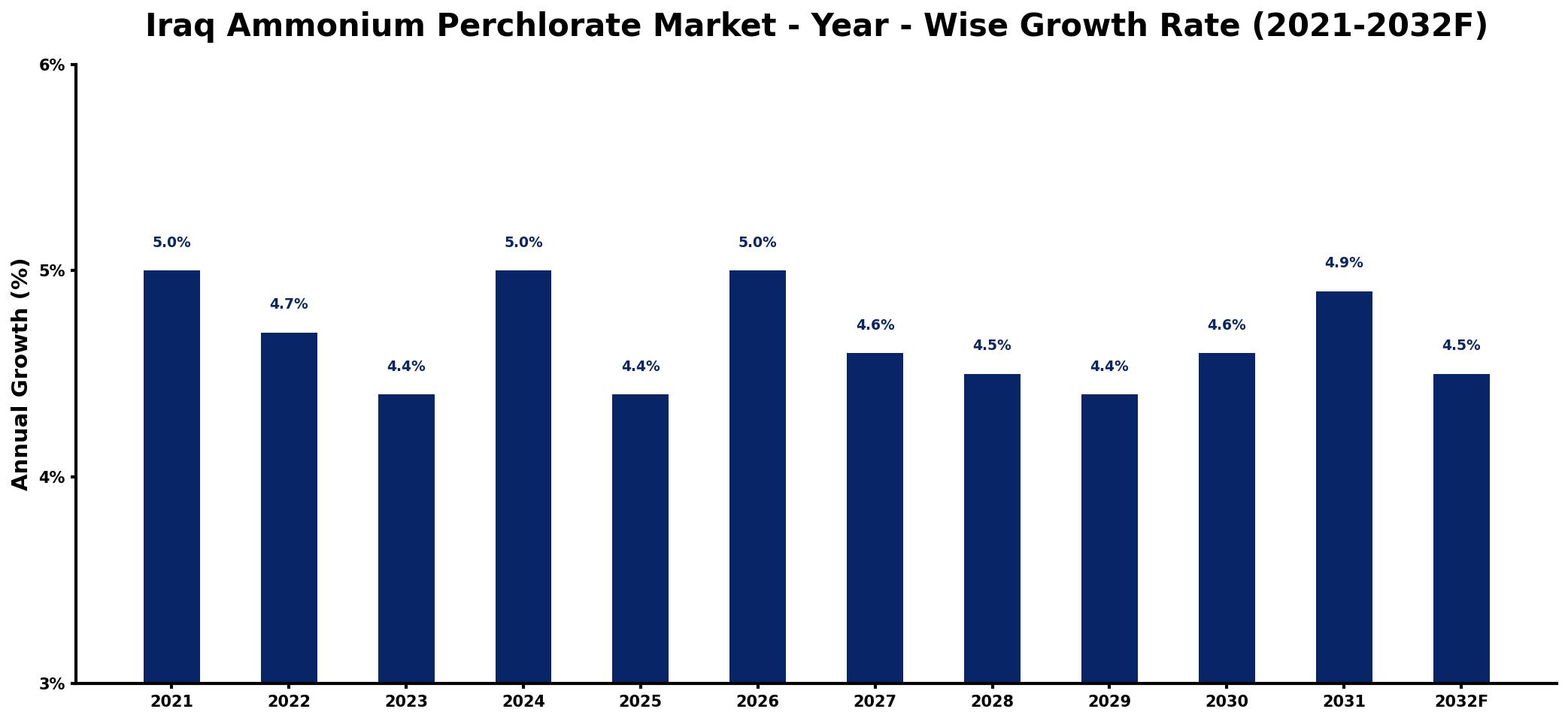 Iraq Ammonium Perchlorate Market Year-wise Growth Rate and Key Drivers