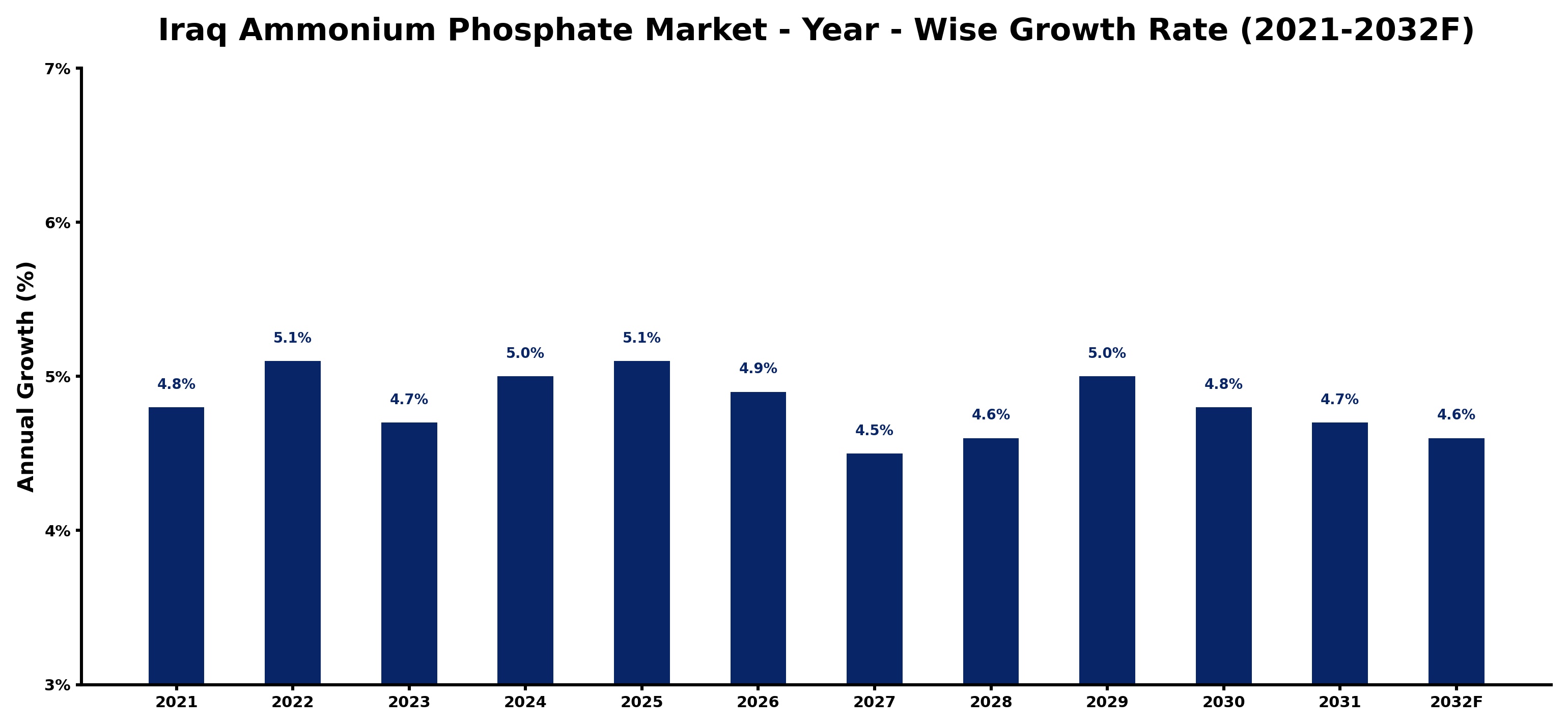 Iraq Ammonium Phosphate Market Year-wise Growth Rate and Key Drivers