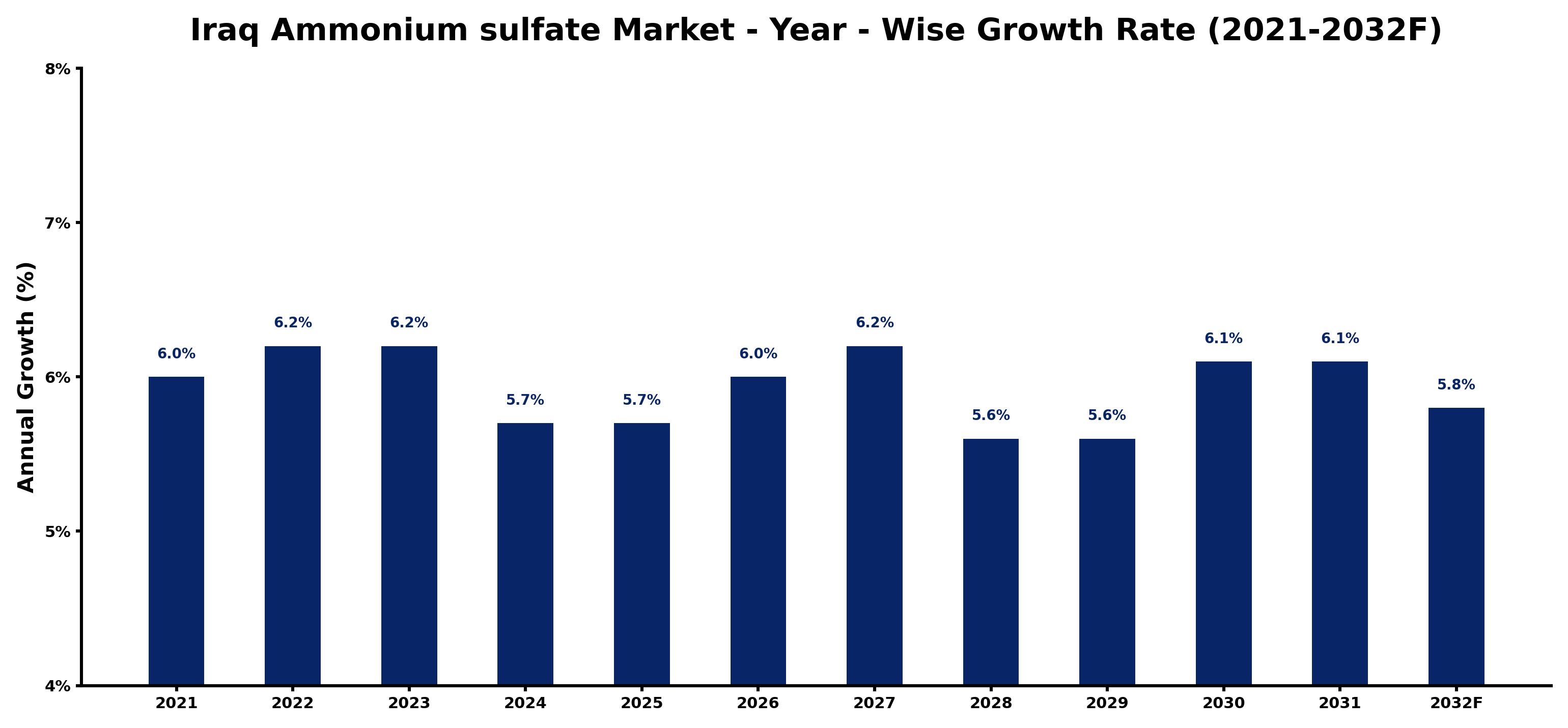 Iraq Ammonium sulfate Market Year-wise Growth Rate and Key Drivers
