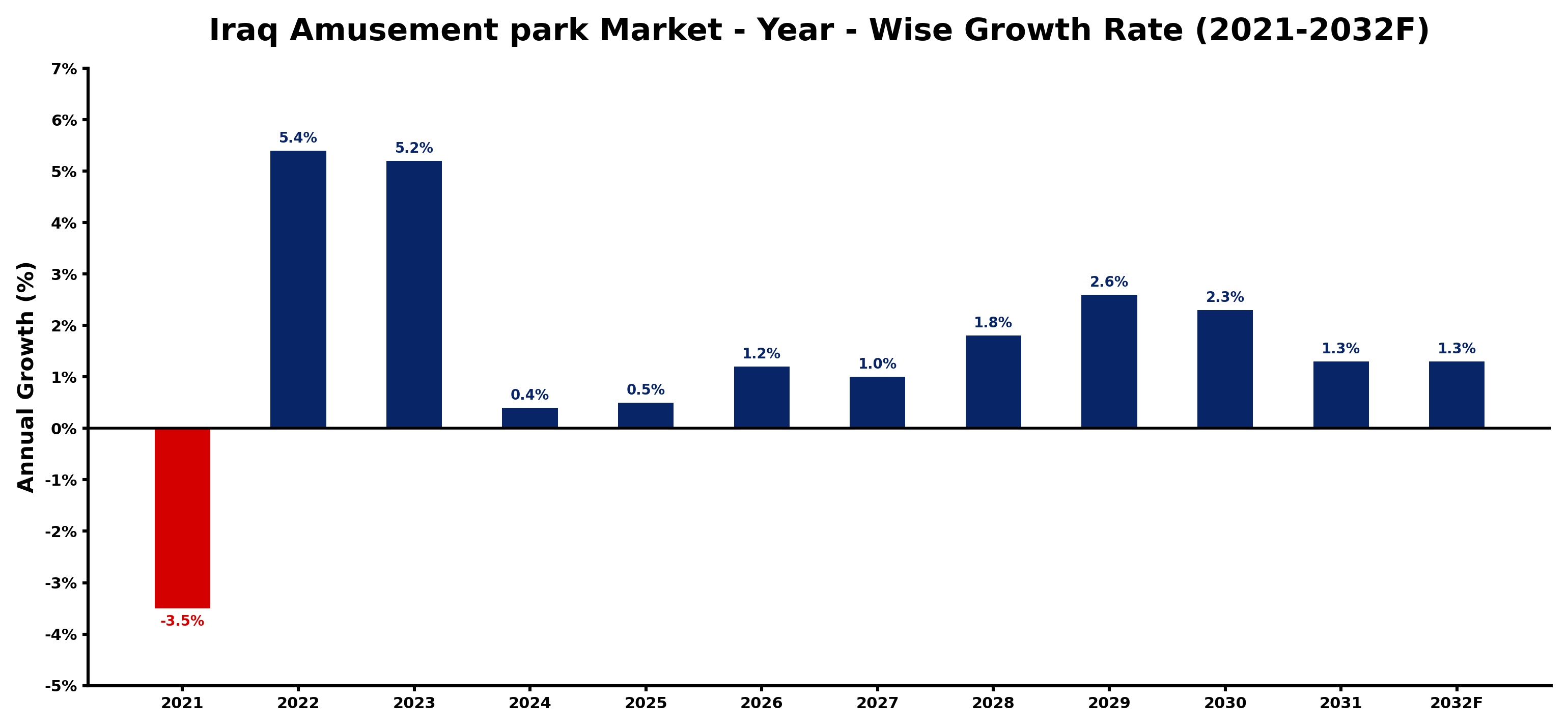 Iraq Amusement park Market Year-wise Growth Rate and Key Drivers