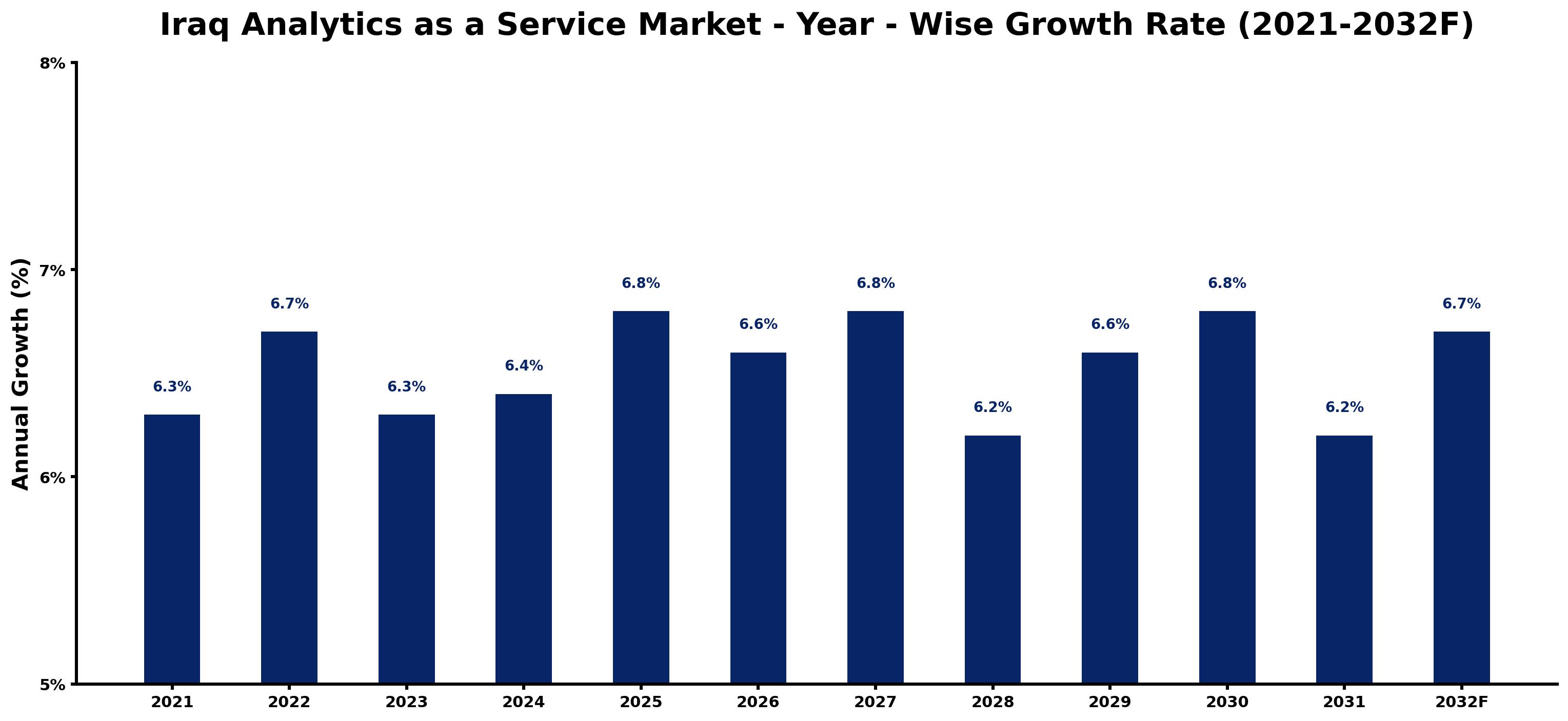 Iraq Analytics as a Service Market Year-wise Growth Rate and Key Drivers
