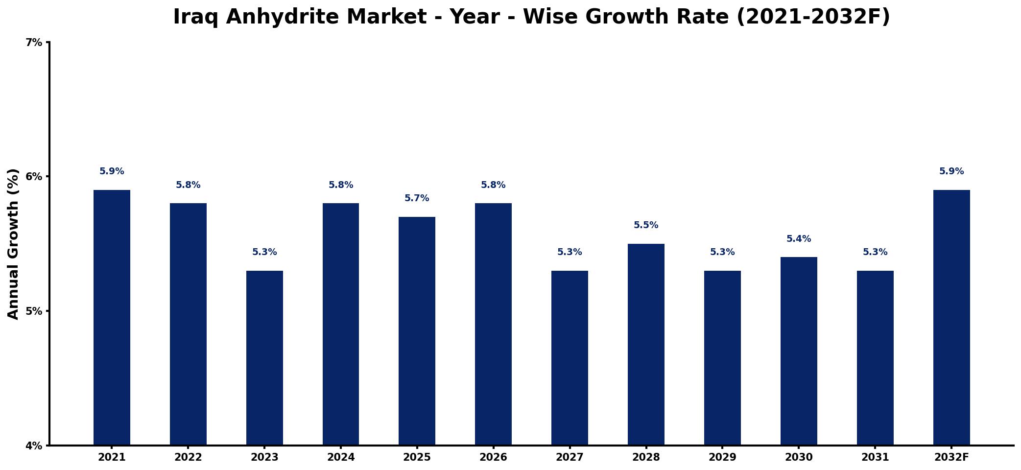 Iraq Anhydrite Market Year-wise Growth Rate and Key Drivers