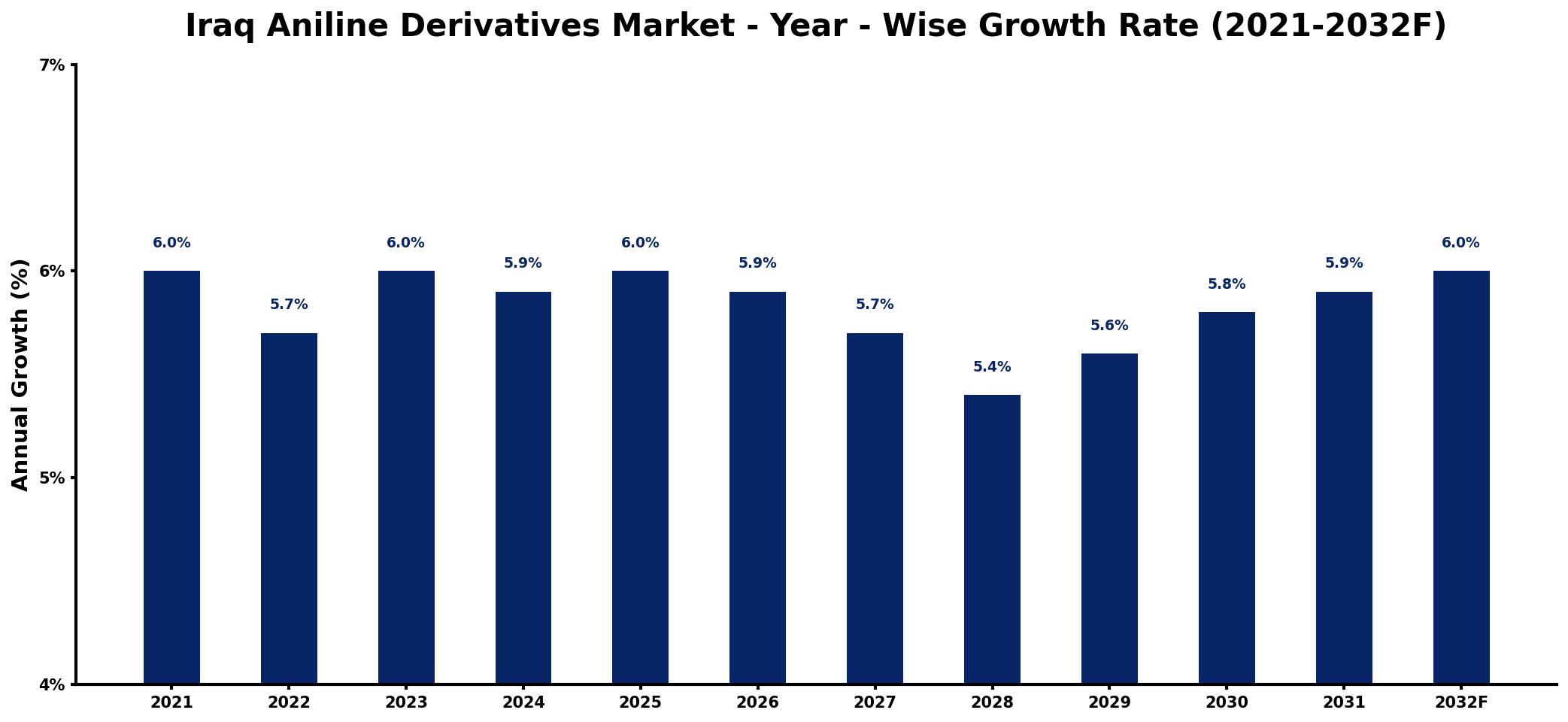 Iraq Aniline Derivatives Market Year-wise Growth Rate and Key Drivers