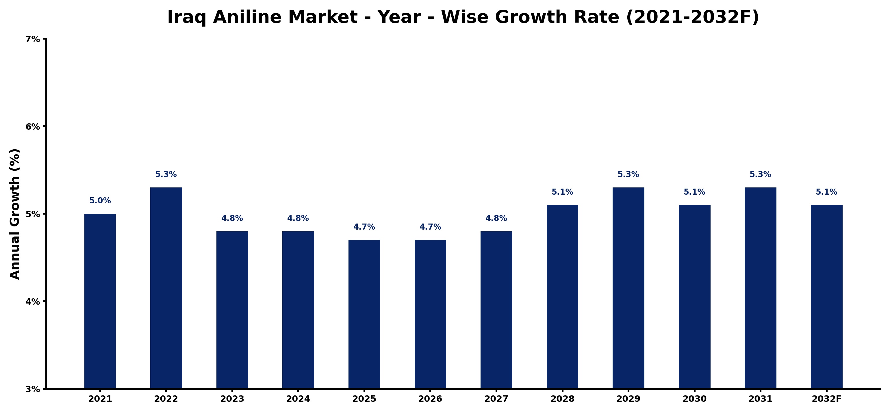 Iraq Aniline Market Year-wise Growth Rate and Key Drivers