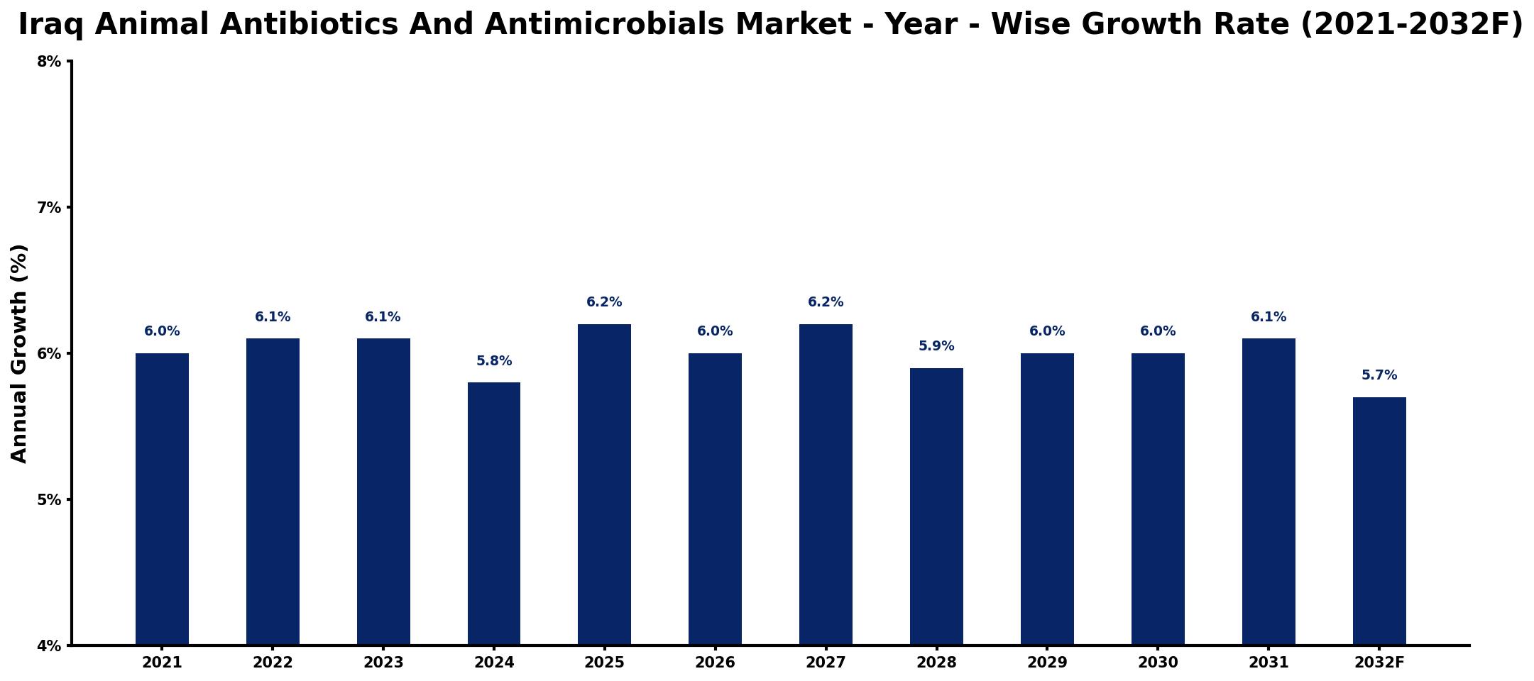Iraq Animal Antibiotics And Antimicrobials Market Year-wise Growth Rate and Key Drivers