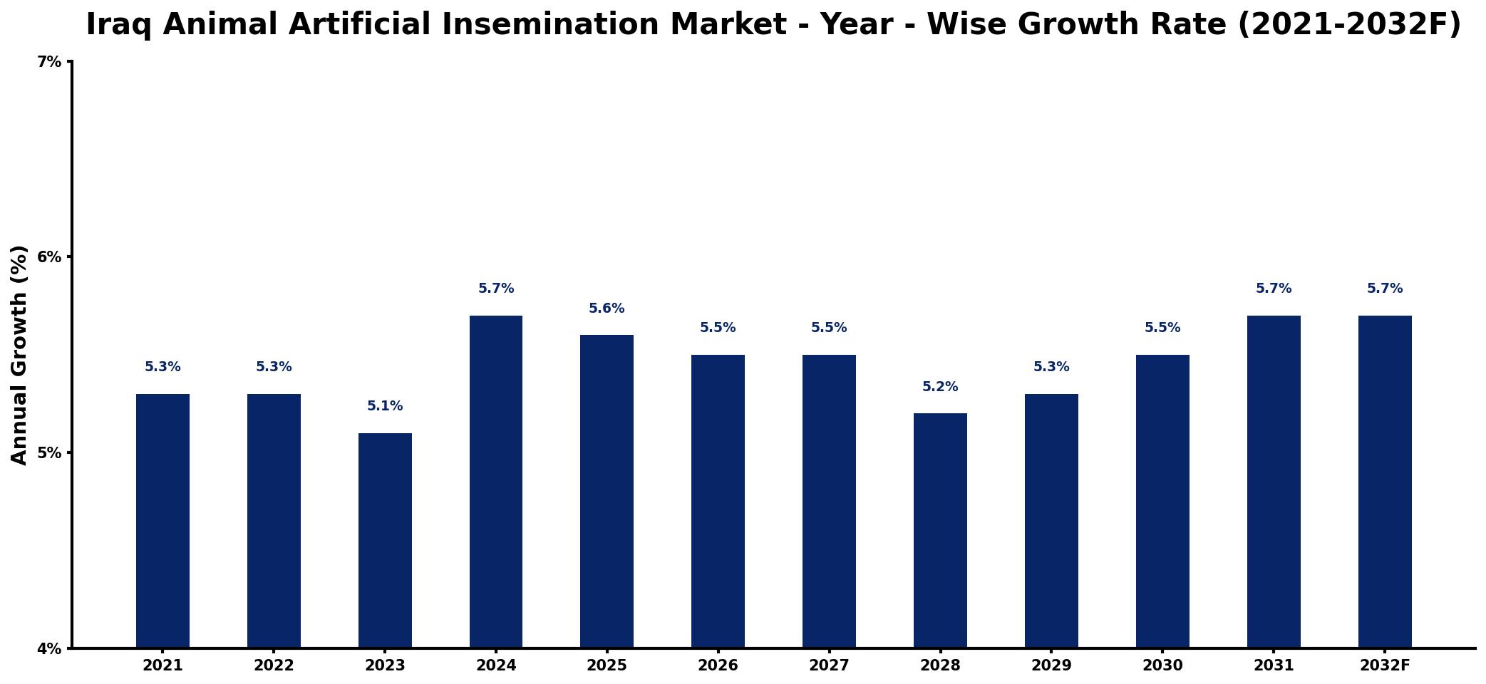 Iraq Animal Artificial Insemination Market Year-wise Growth Rate and Key Drivers
