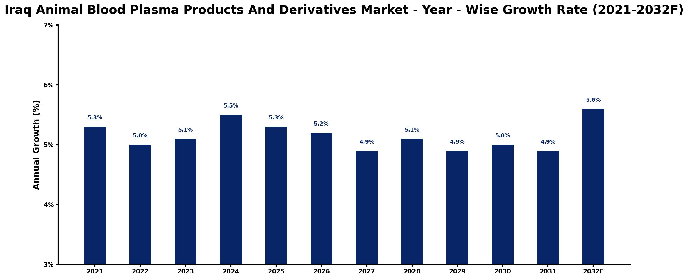Iraq Animal Blood Plasma Products And Derivatives Market Year-wise Growth Rate and Key Drivers