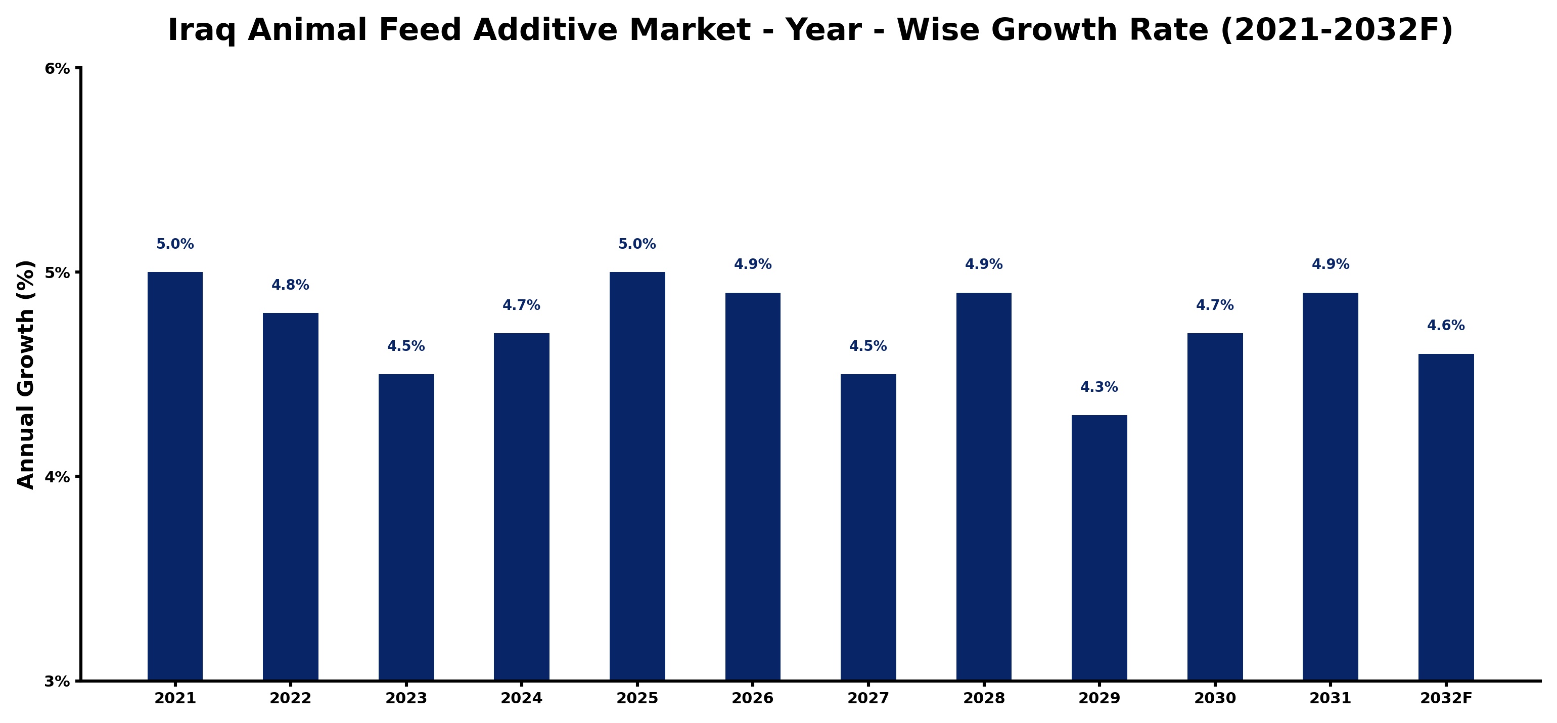 Iraq Animal Feed Additive Market Year-wise Growth Rate and Key Drivers