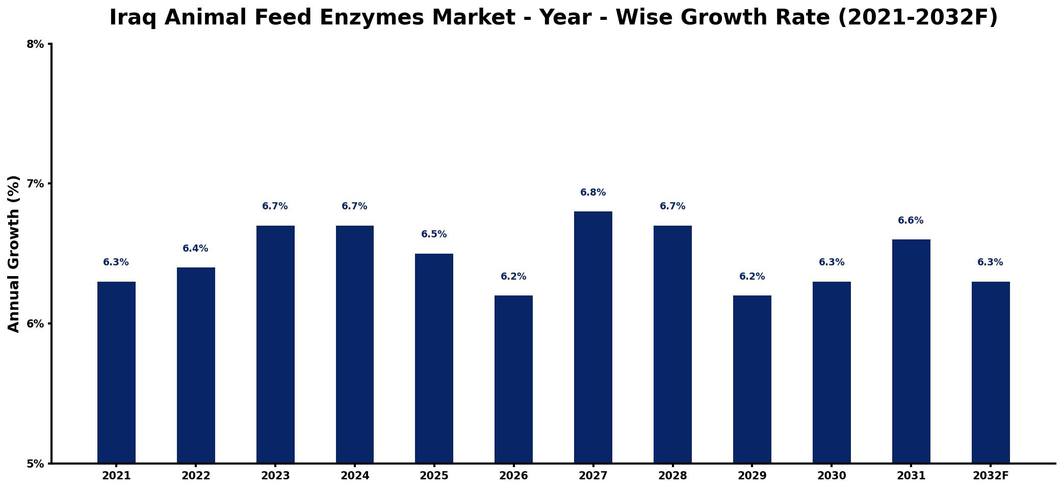 Iraq Animal Feed Enzymes Market Year-wise Growth Rate and Key Drivers