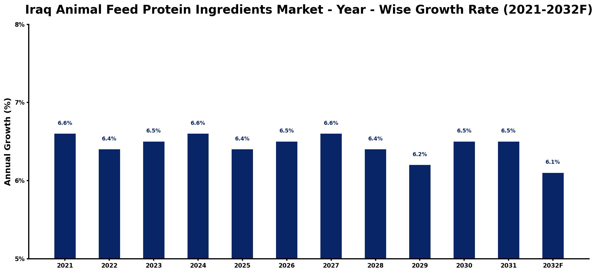 Iraq Animal Feed Protein Ingredients Market Year-wise Growth Rate and Key Drivers