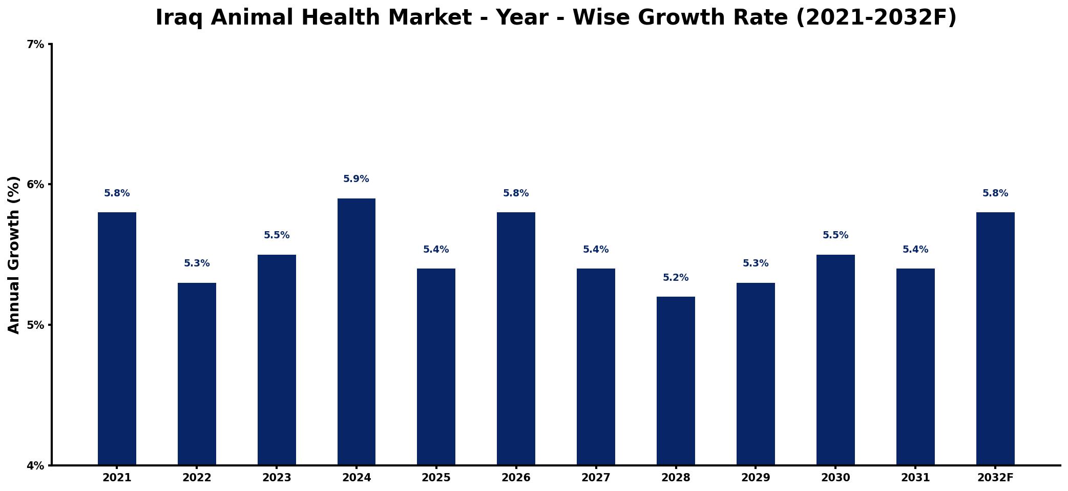 Iraq Animal Health Market Year-wise Growth Rate and Key Drivers