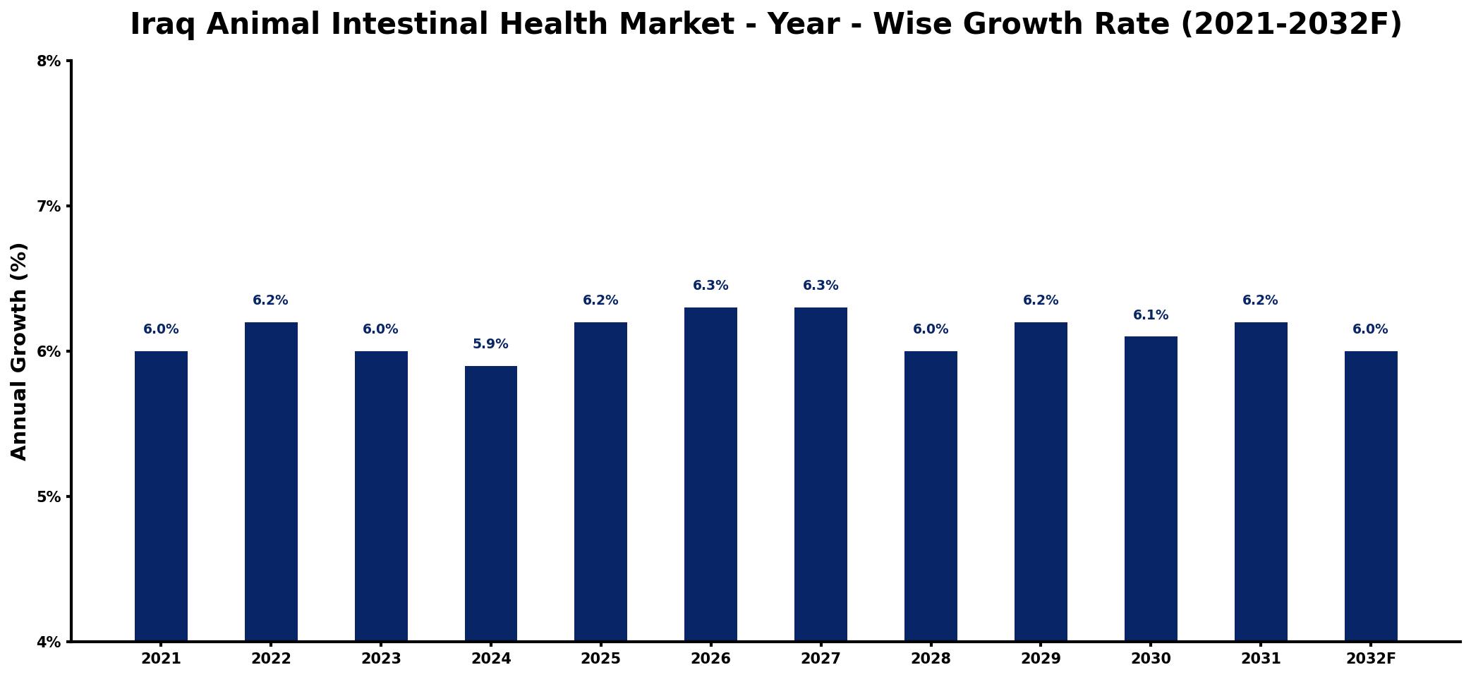 Iraq Animal Intestinal Health Market Year-wise Growth Rate and Key Drivers