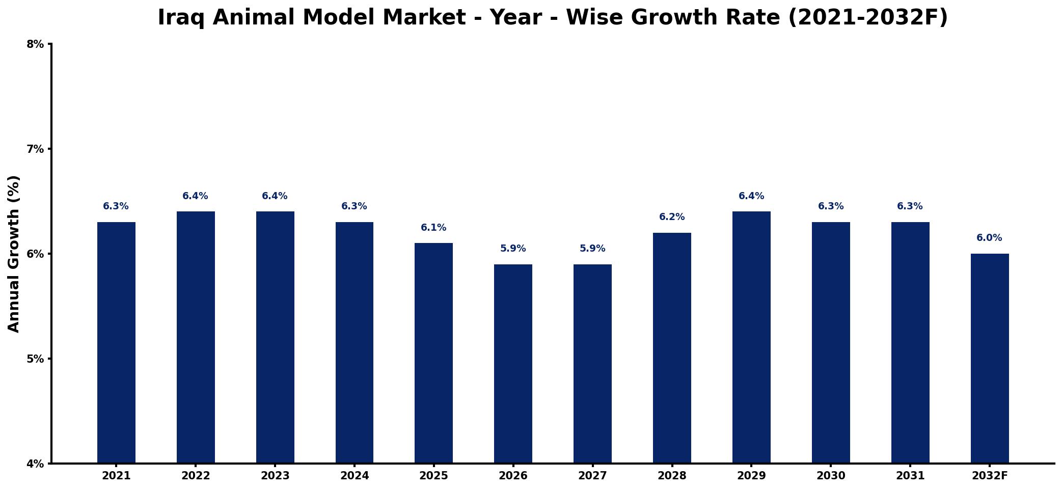 Iraq Animal Model Market Year-wise Growth Rate and Key Drivers