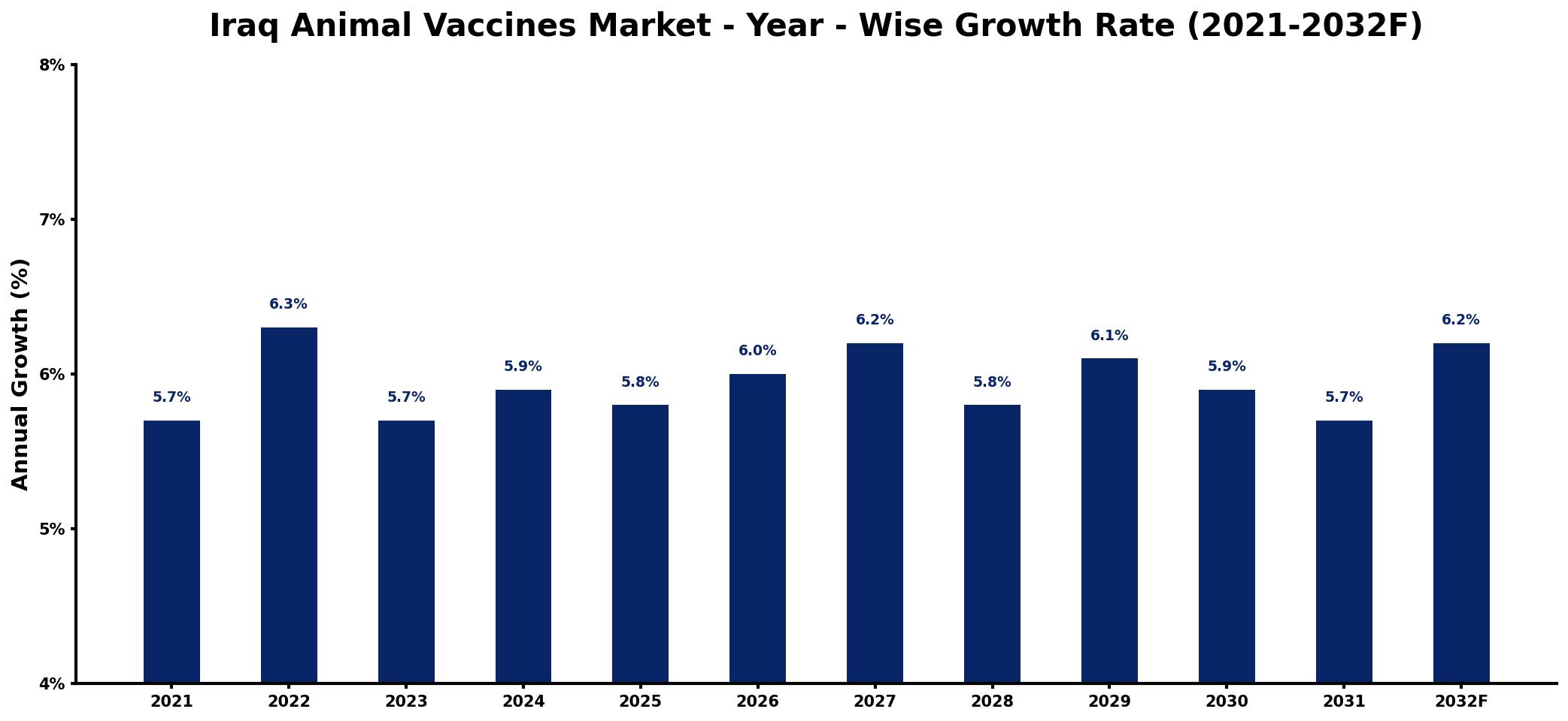 Iraq Animal Vaccines Market Year-wise Growth Rate and Key Drivers