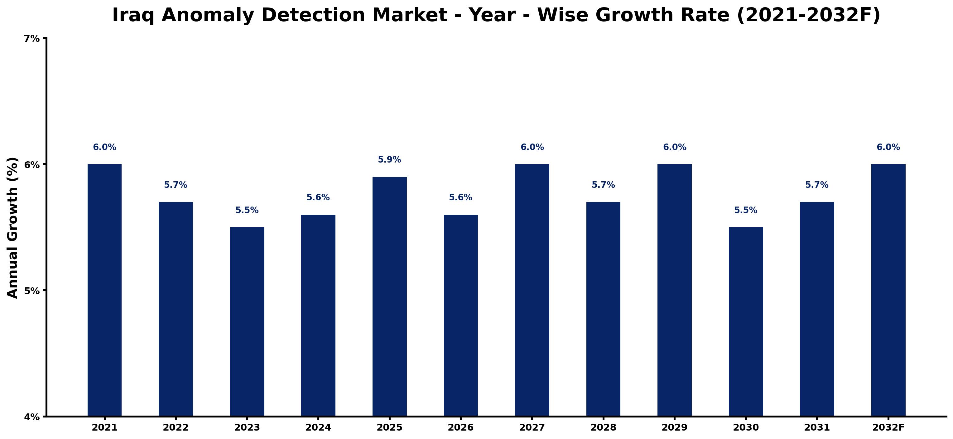 Iraq Anomaly Detection Market Year-wise Growth Rate and Key Drivers