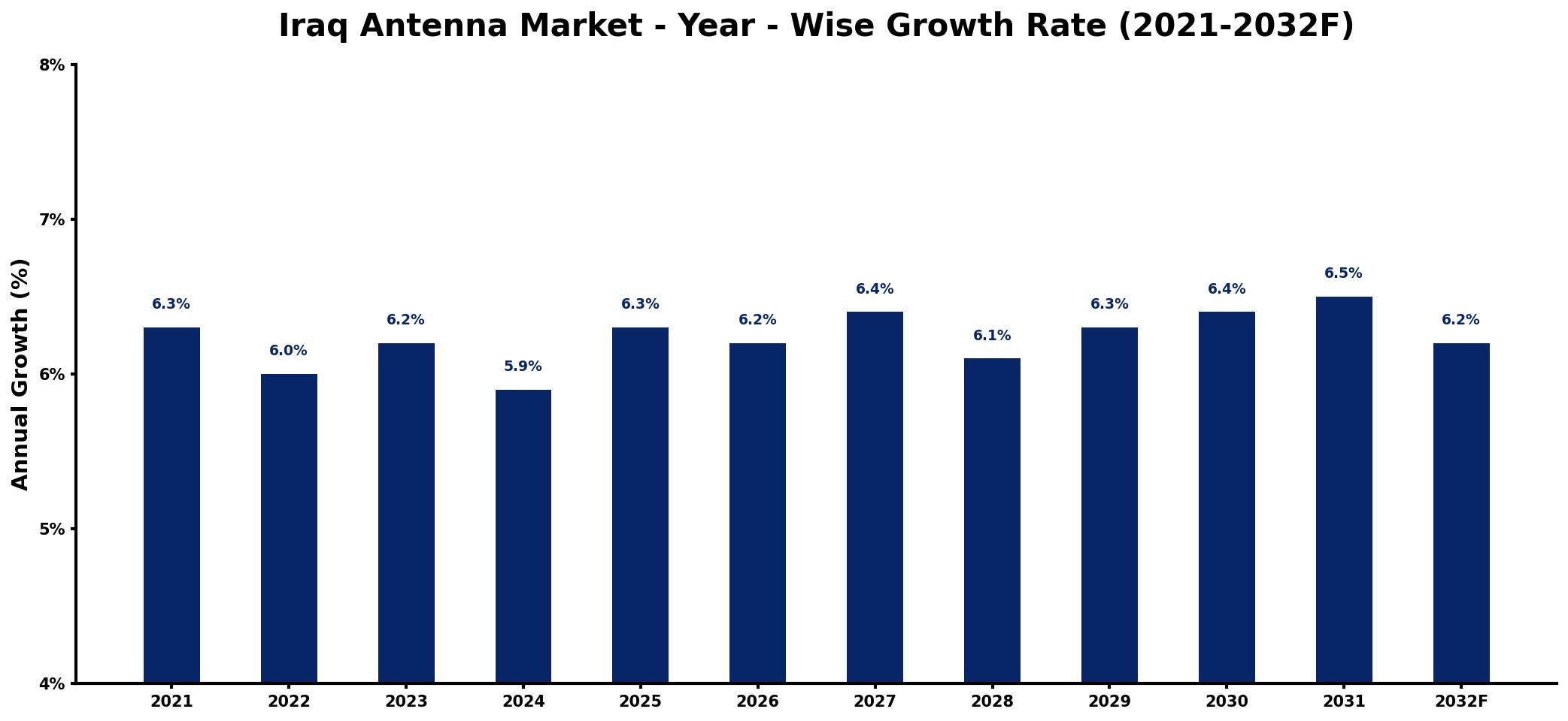 Iraq Antenna Market Year-wise Growth Rate and Key Drivers