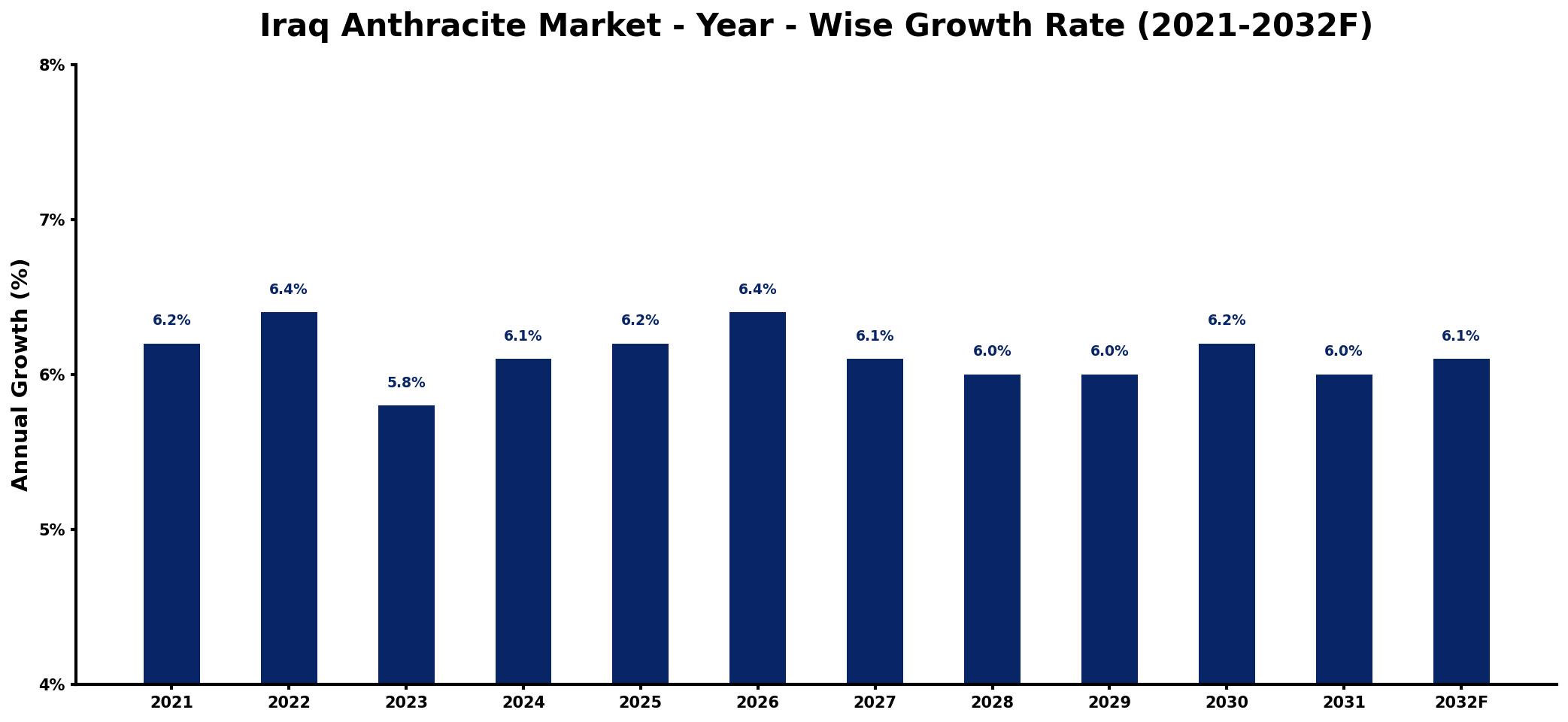 Iraq Anthracite Market Year-wise Growth Rate and Key Drivers